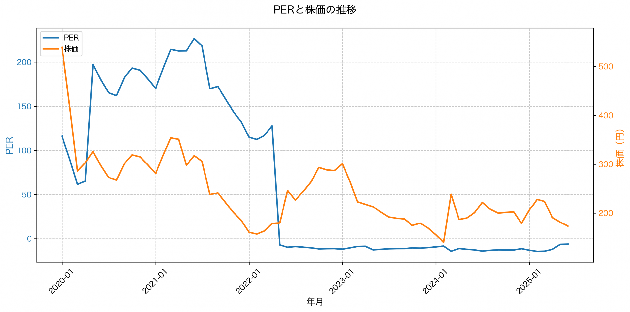 PER推移グラフ