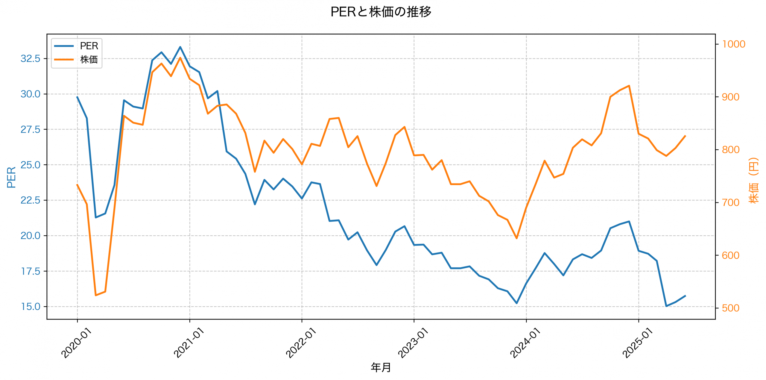 PER推移グラフ