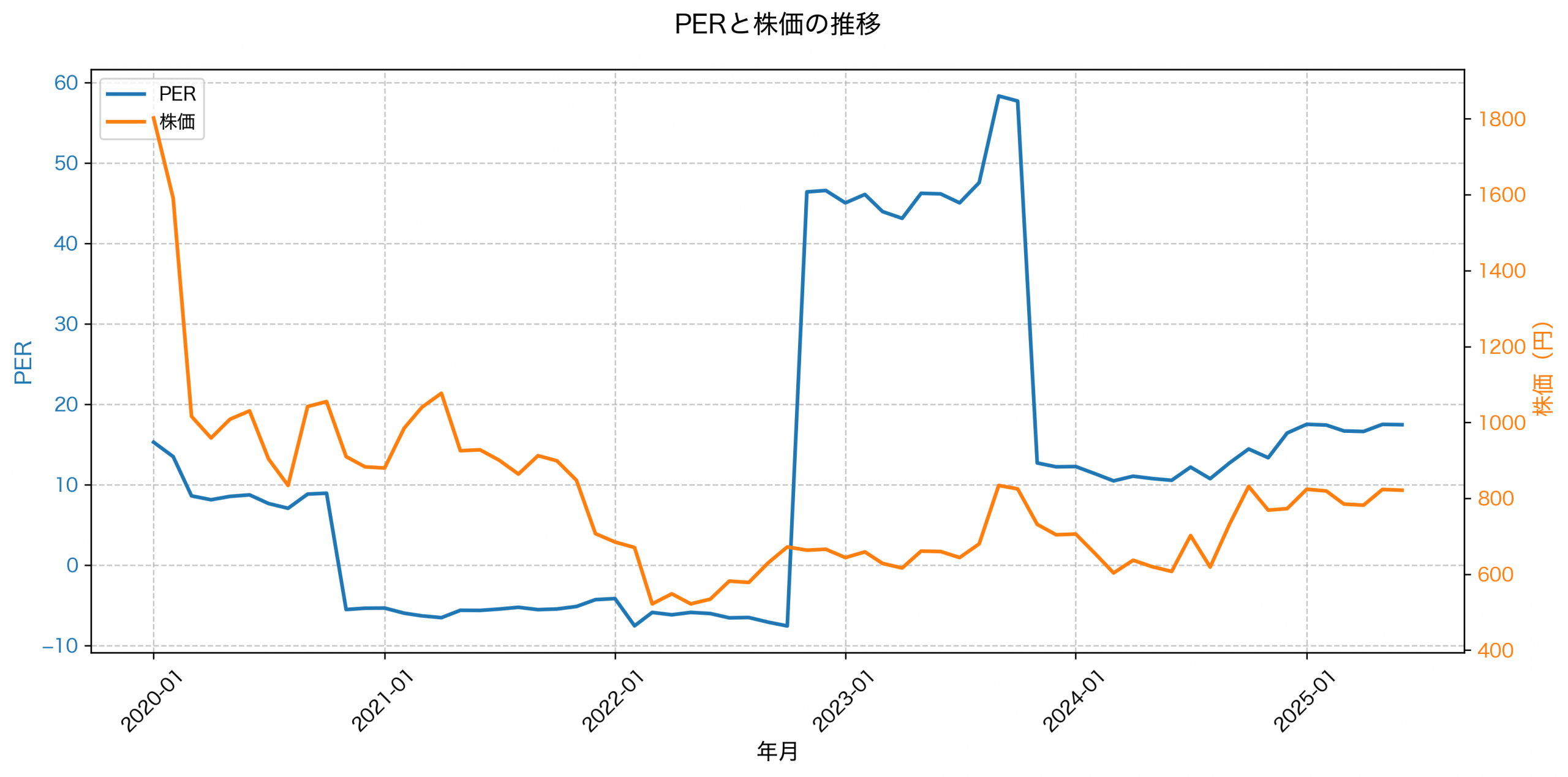 PER推移グラフ