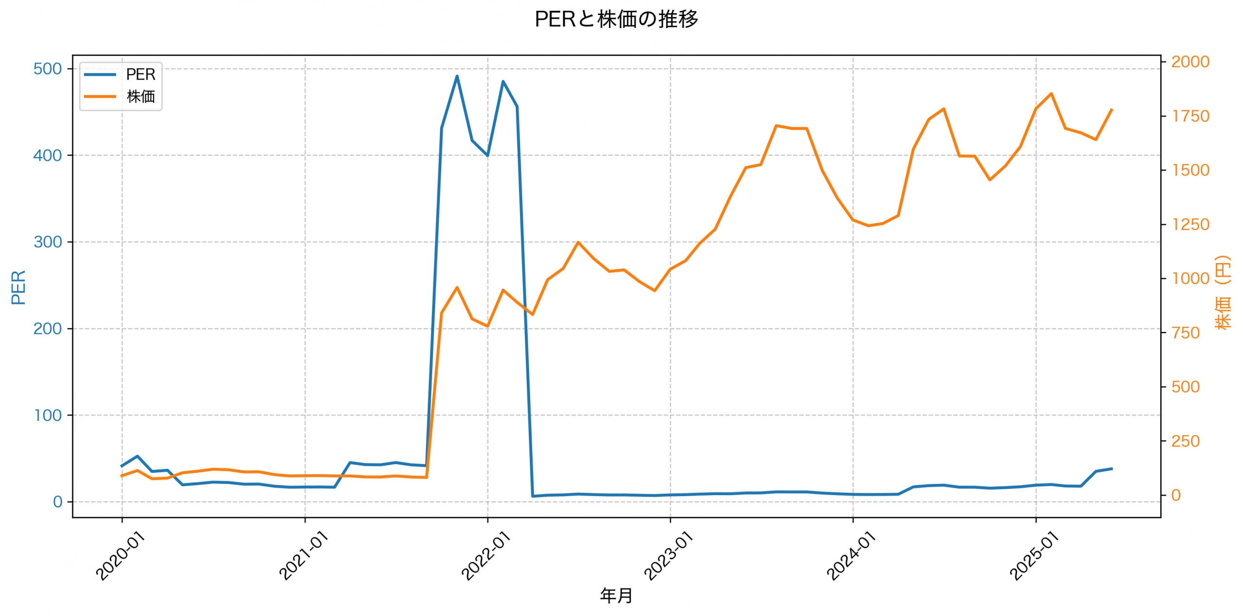 PER推移グラフ