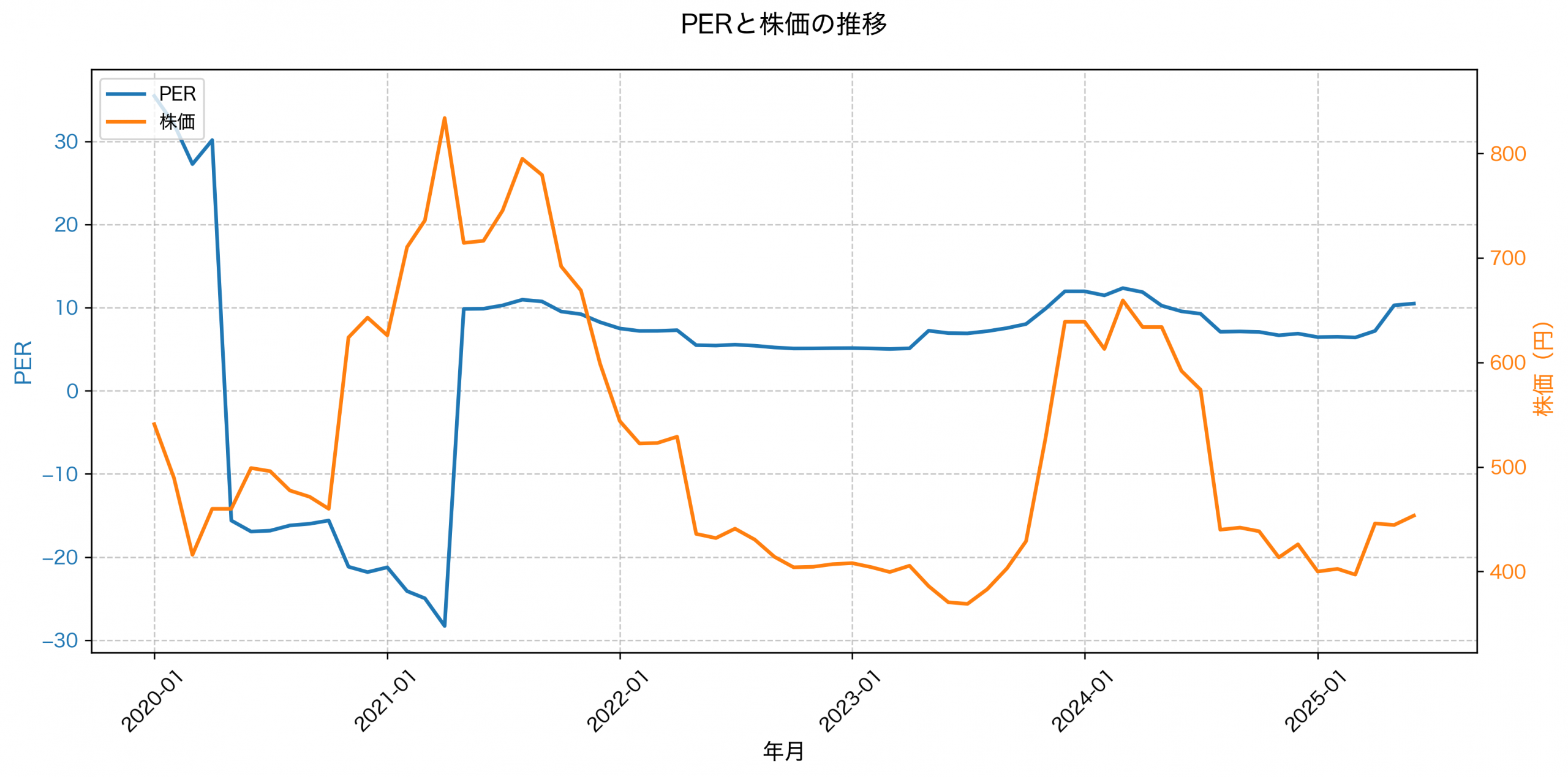 PER推移グラフ