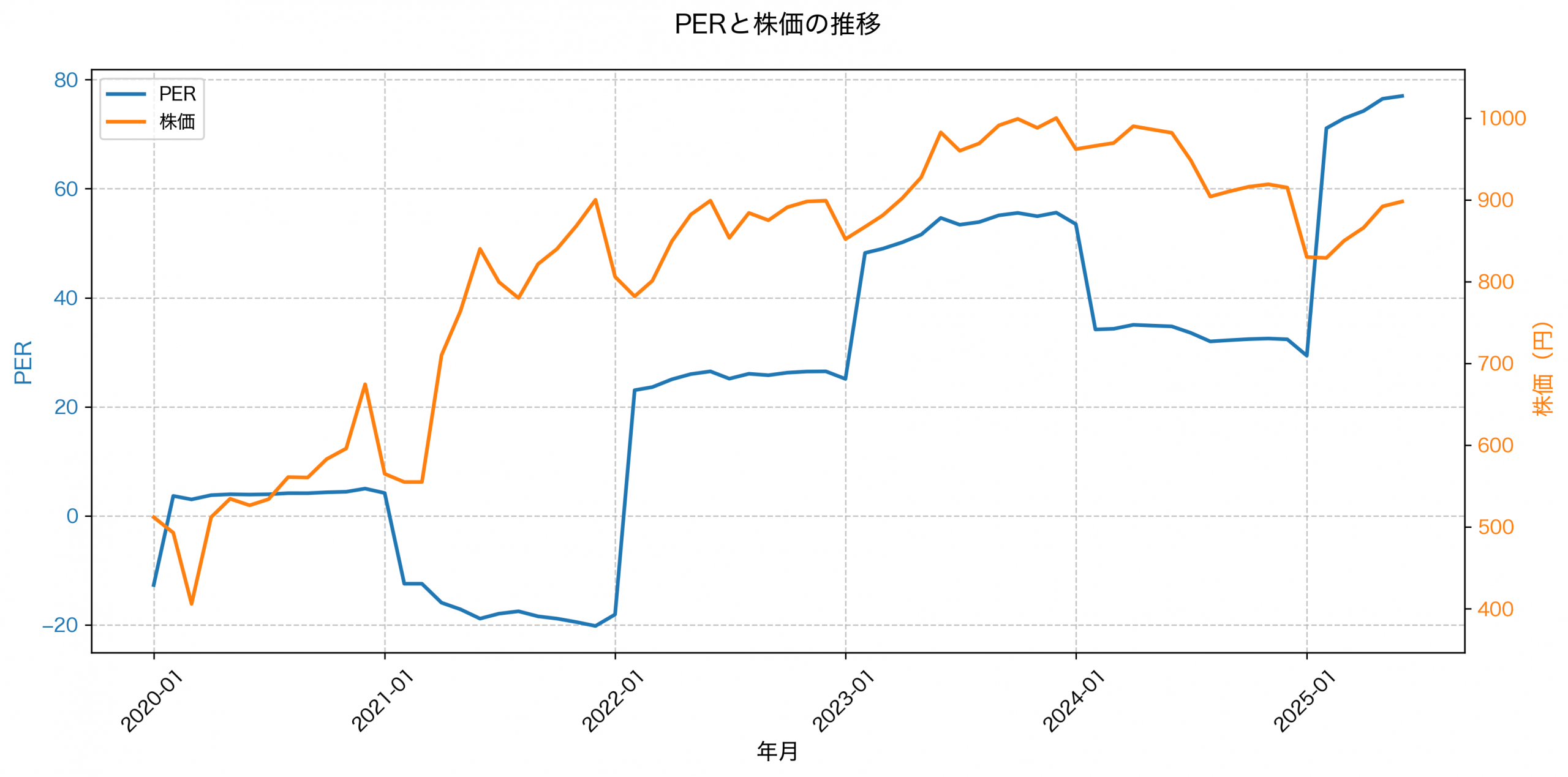 PER推移グラフ