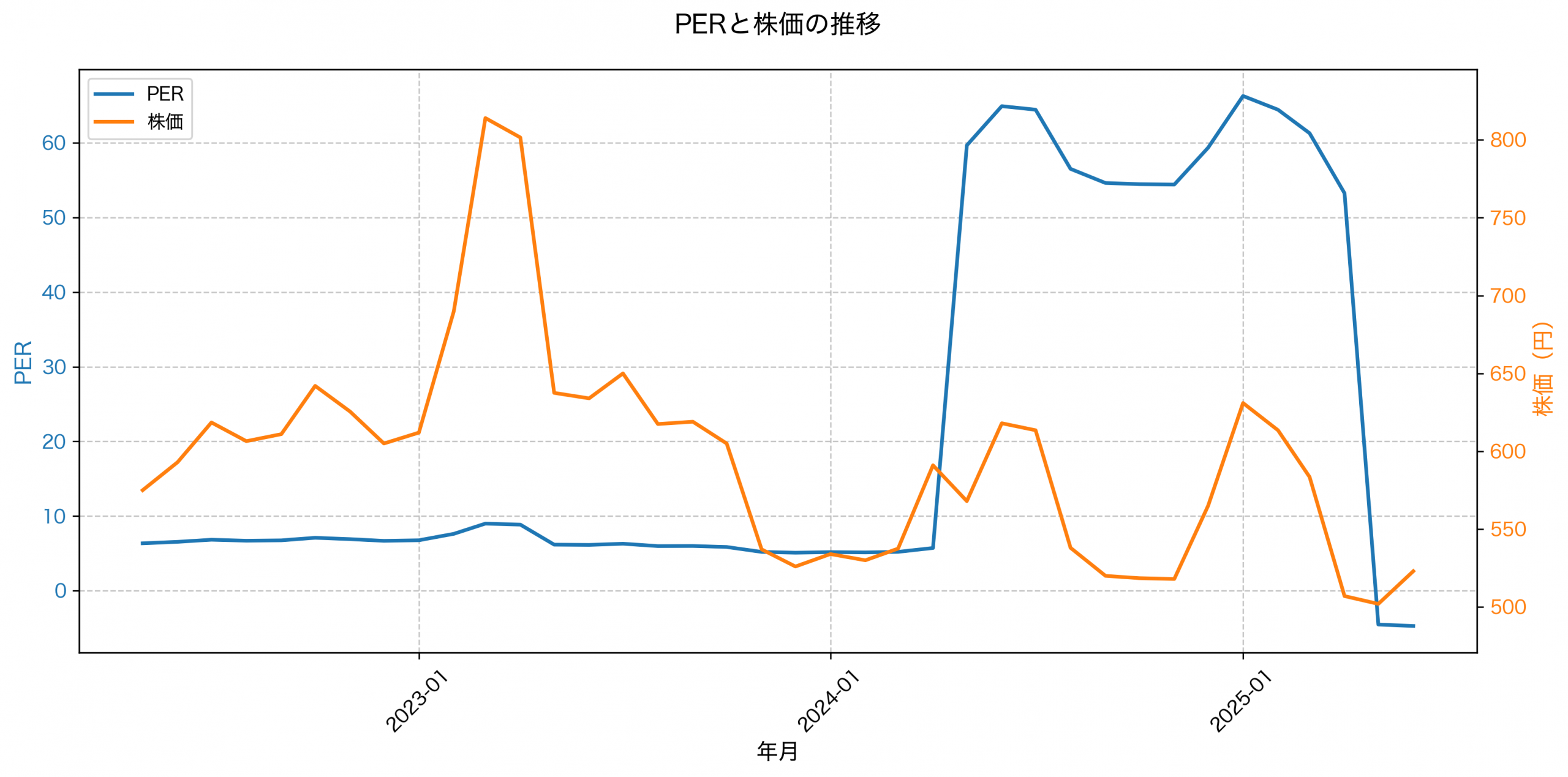 PER推移グラフ