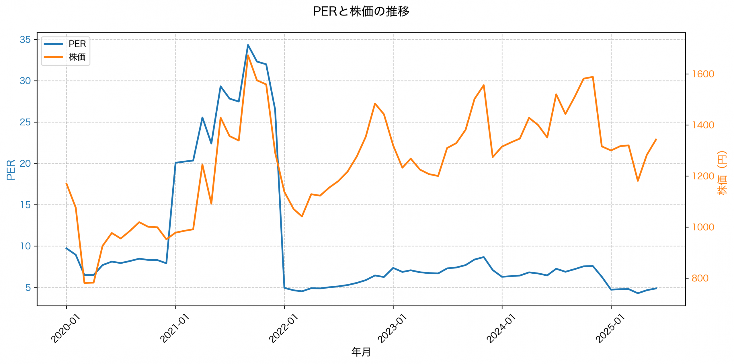 PER推移グラフ