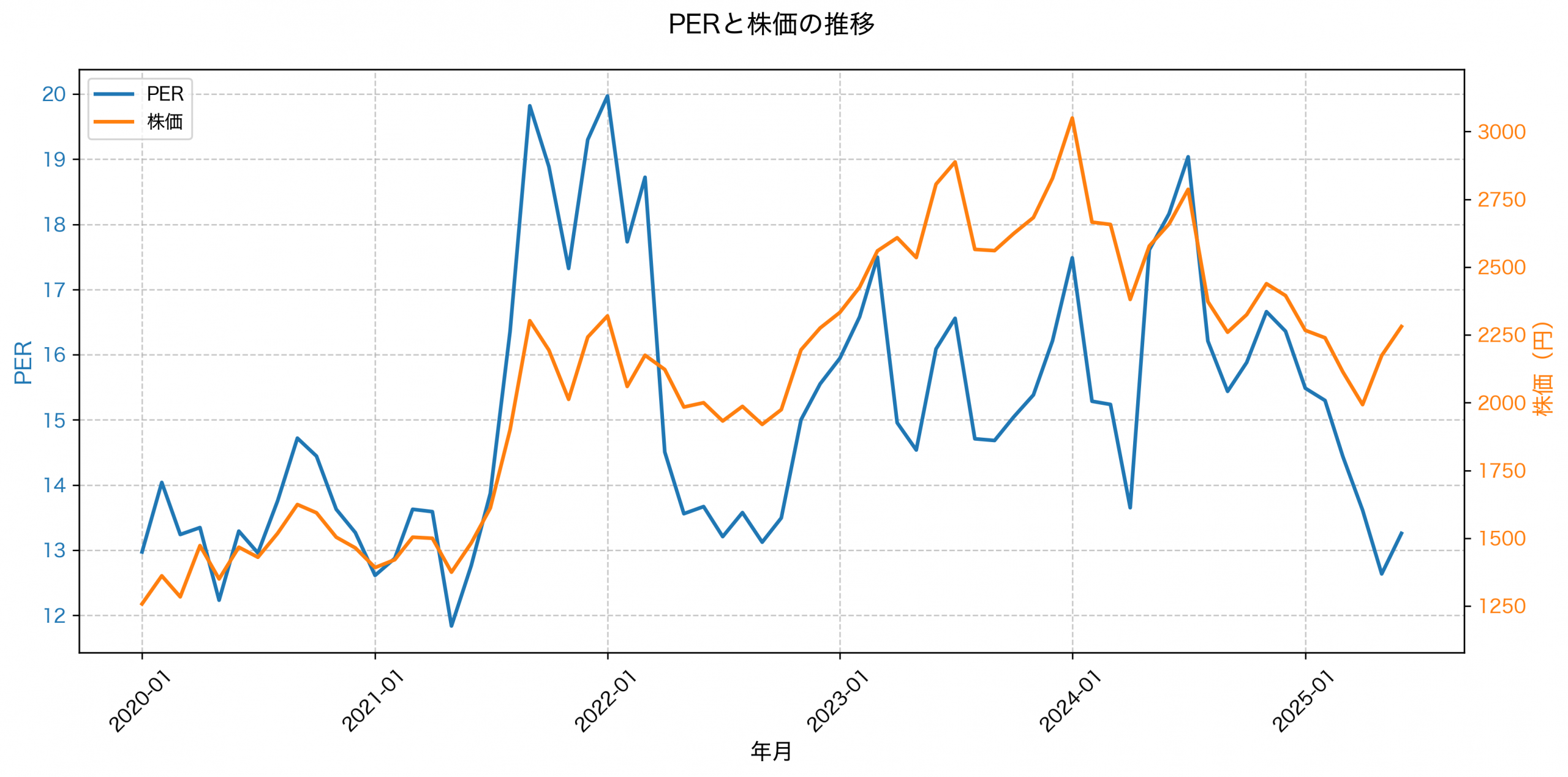PER推移グラフ