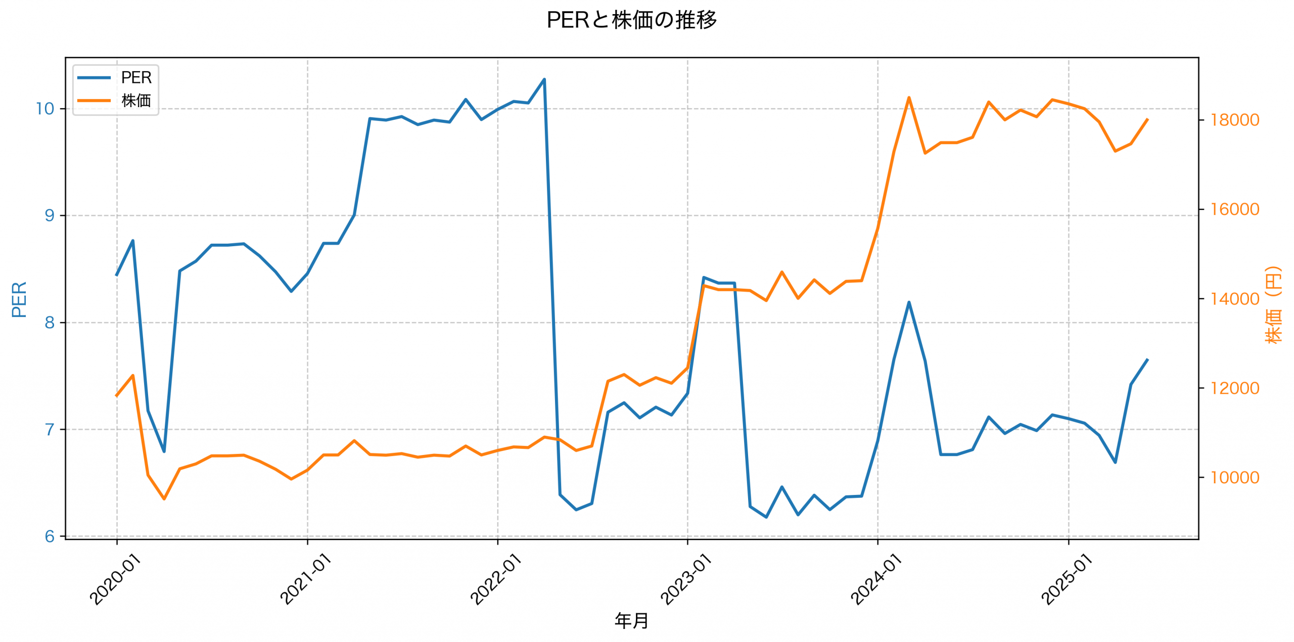 PER推移グラフ