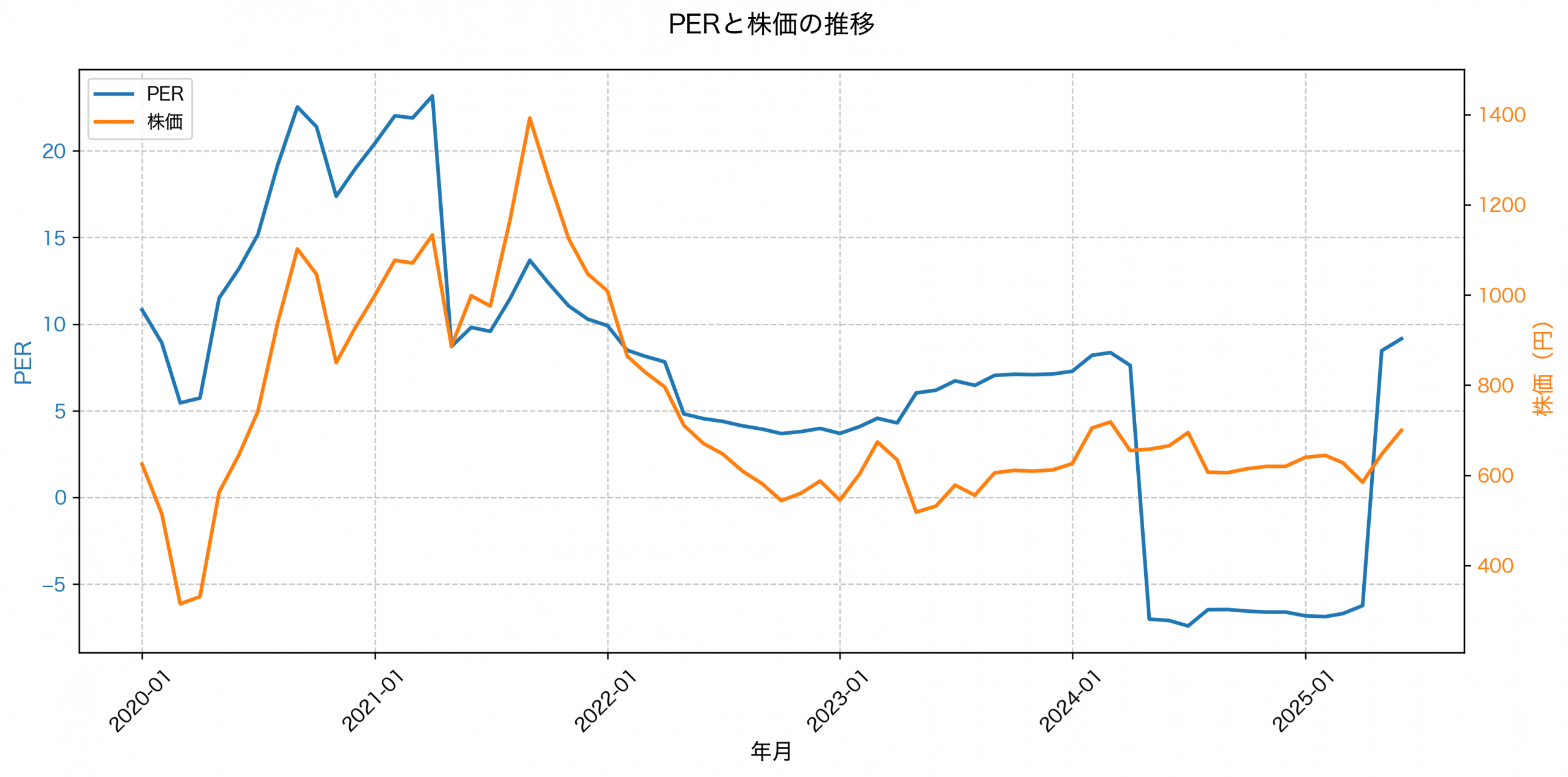PER推移グラフ