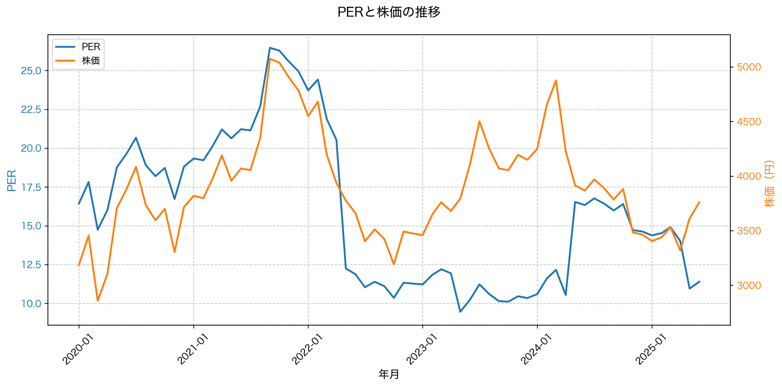 PER推移グラフ