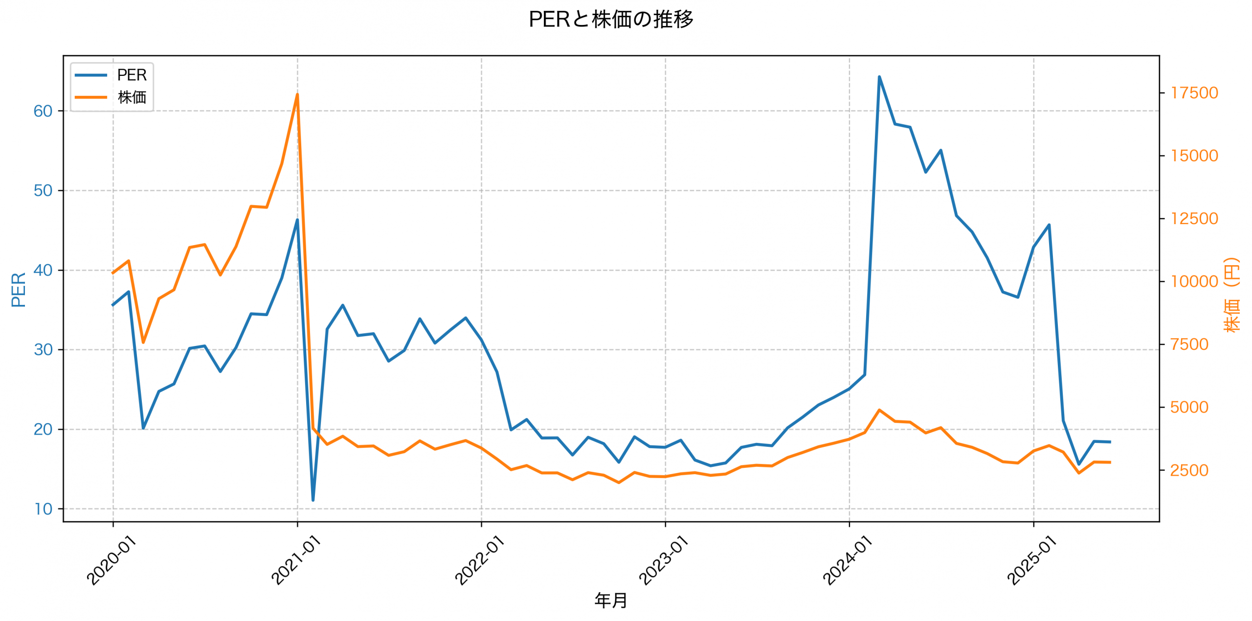 PER推移グラフ