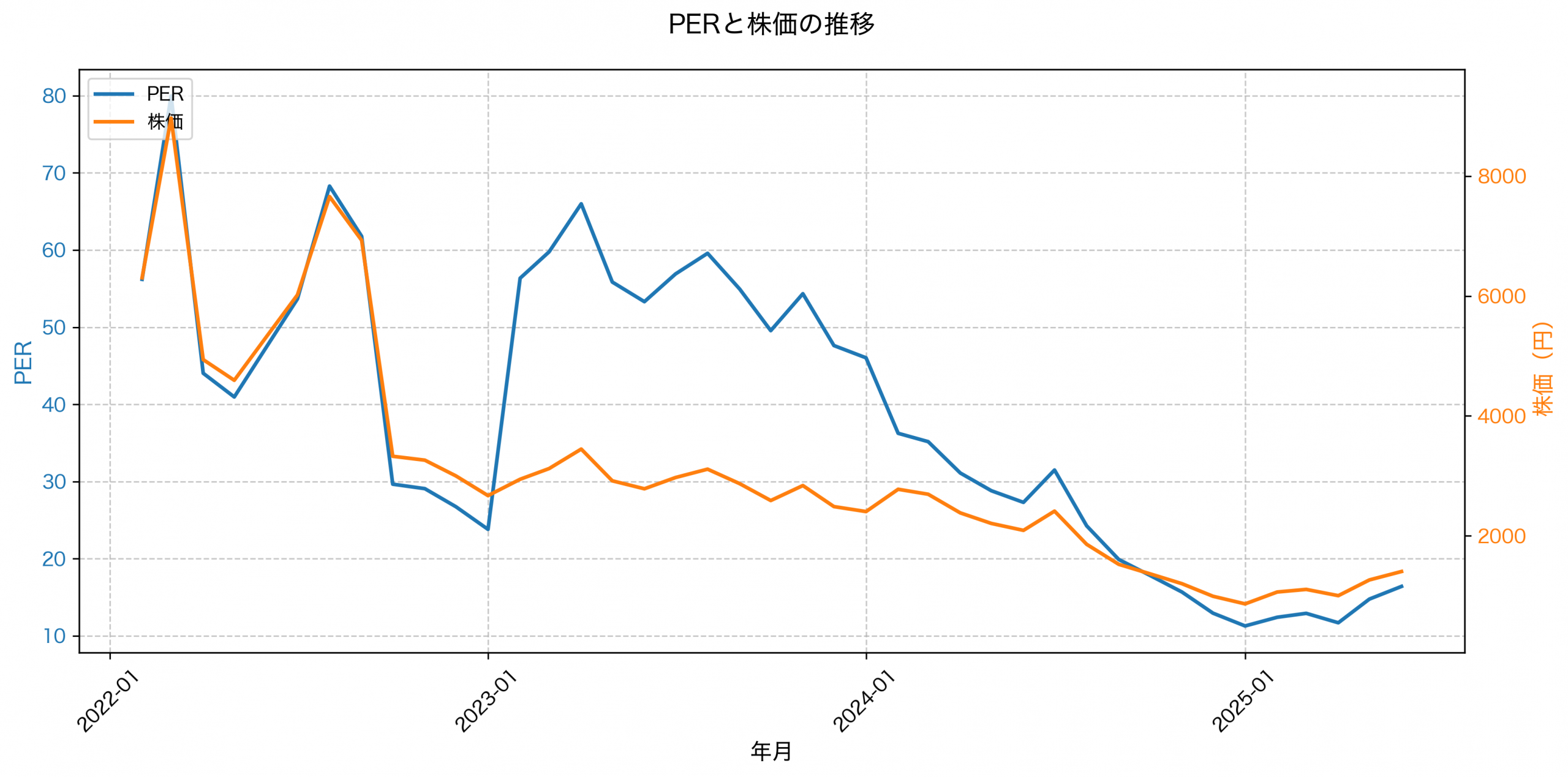 PER推移グラフ