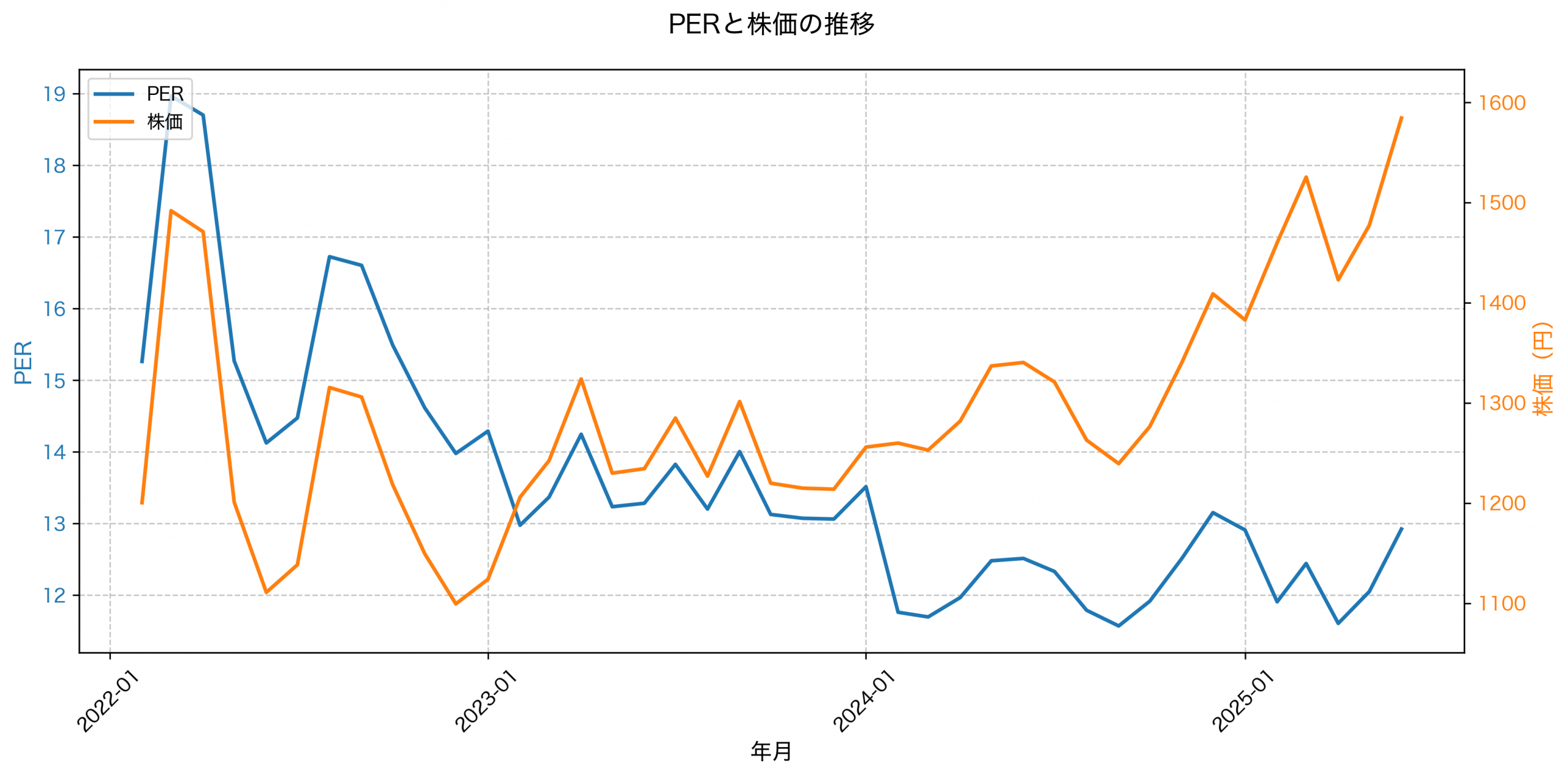 PER推移グラフ