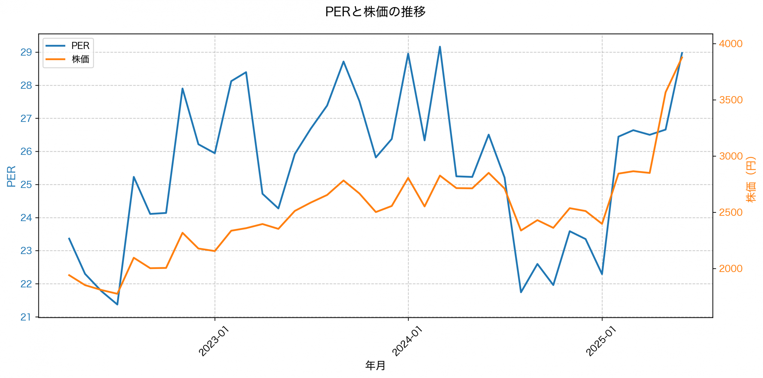 PER推移グラフ