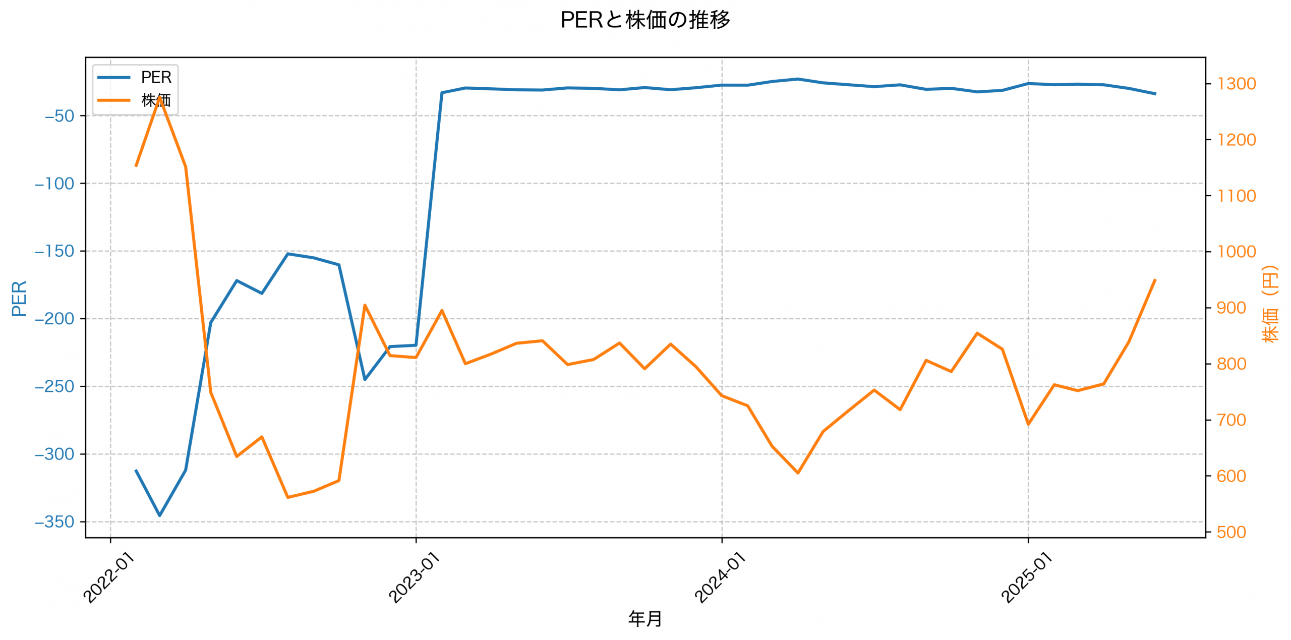 PER推移グラフ