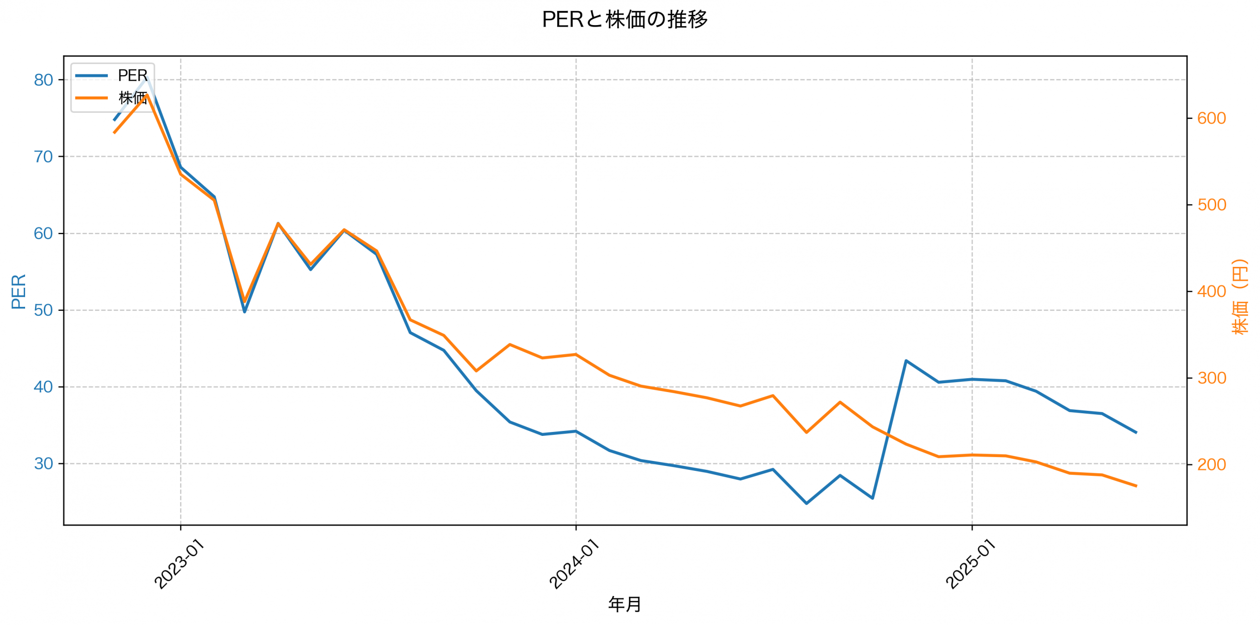 PER推移グラフ