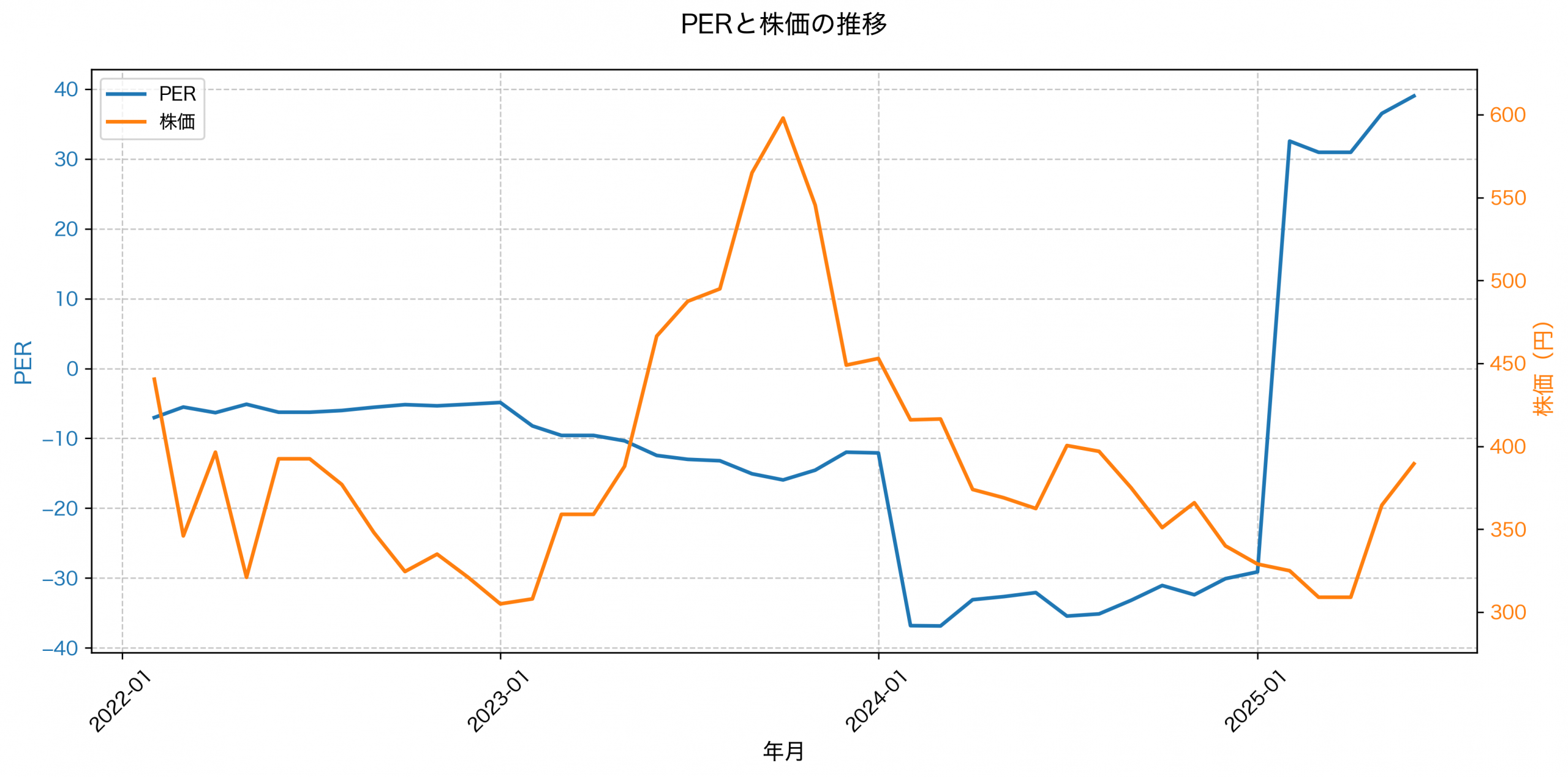 PER推移グラフ