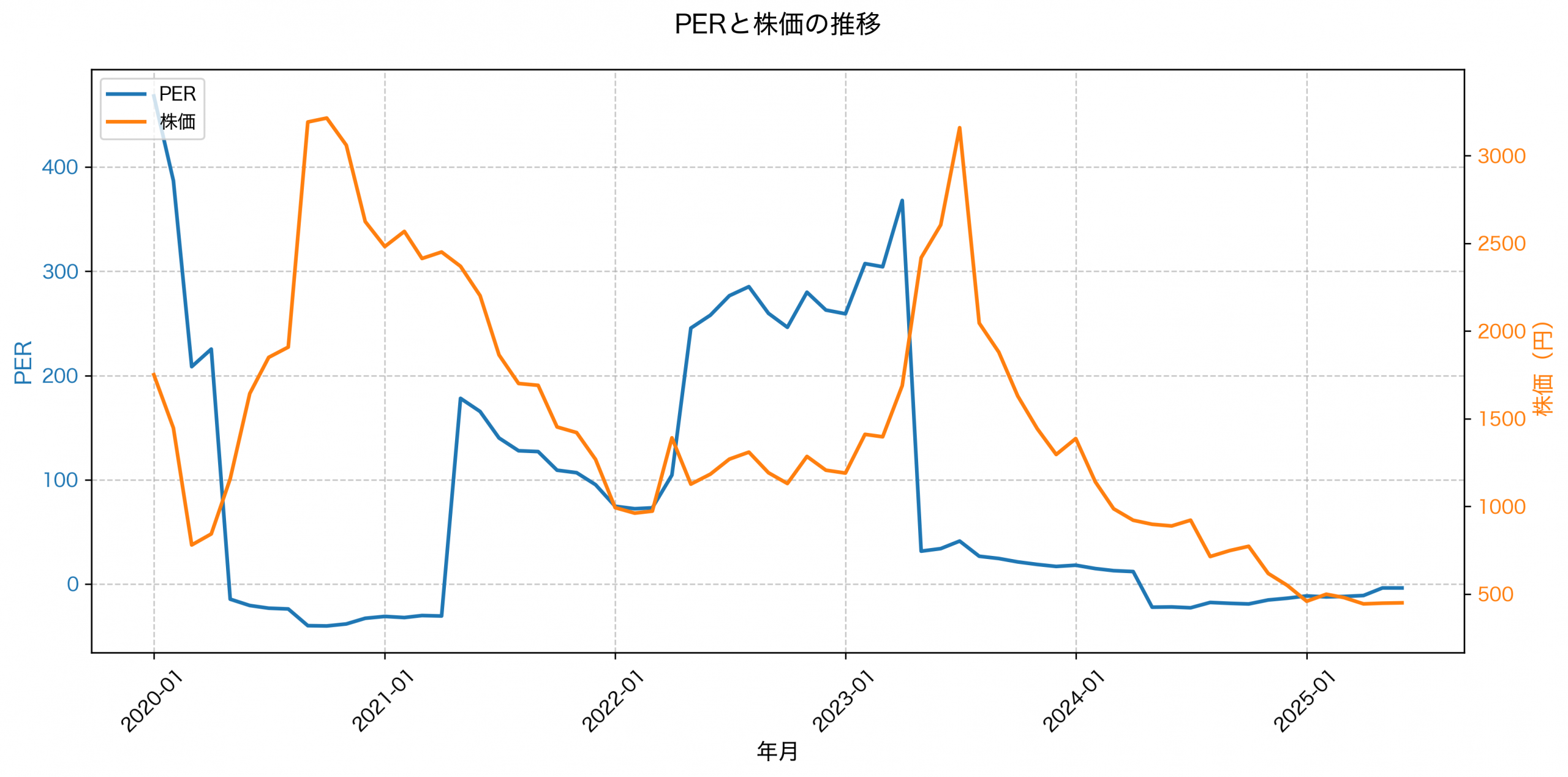 PER推移グラフ