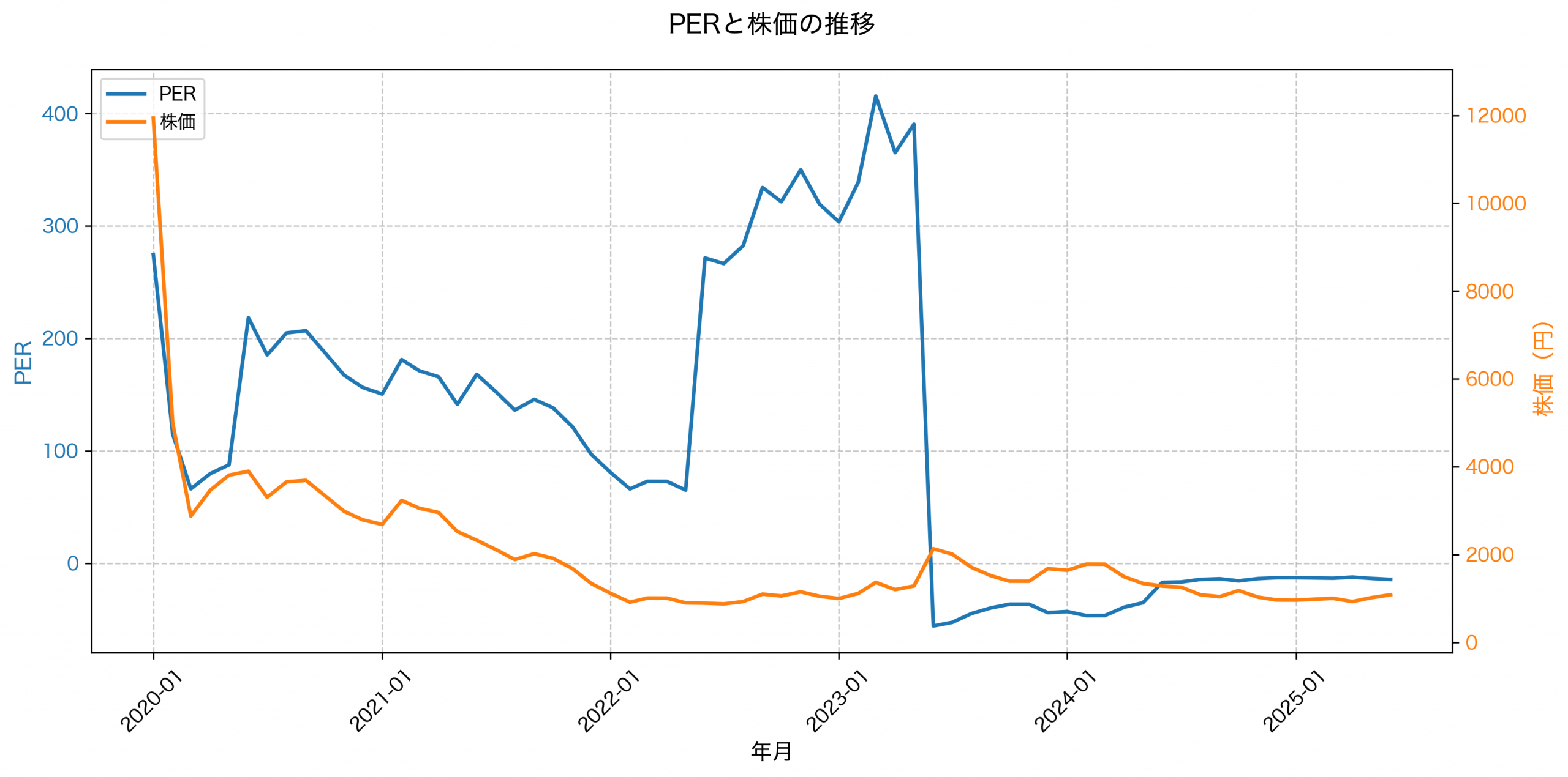 PER推移グラフ
