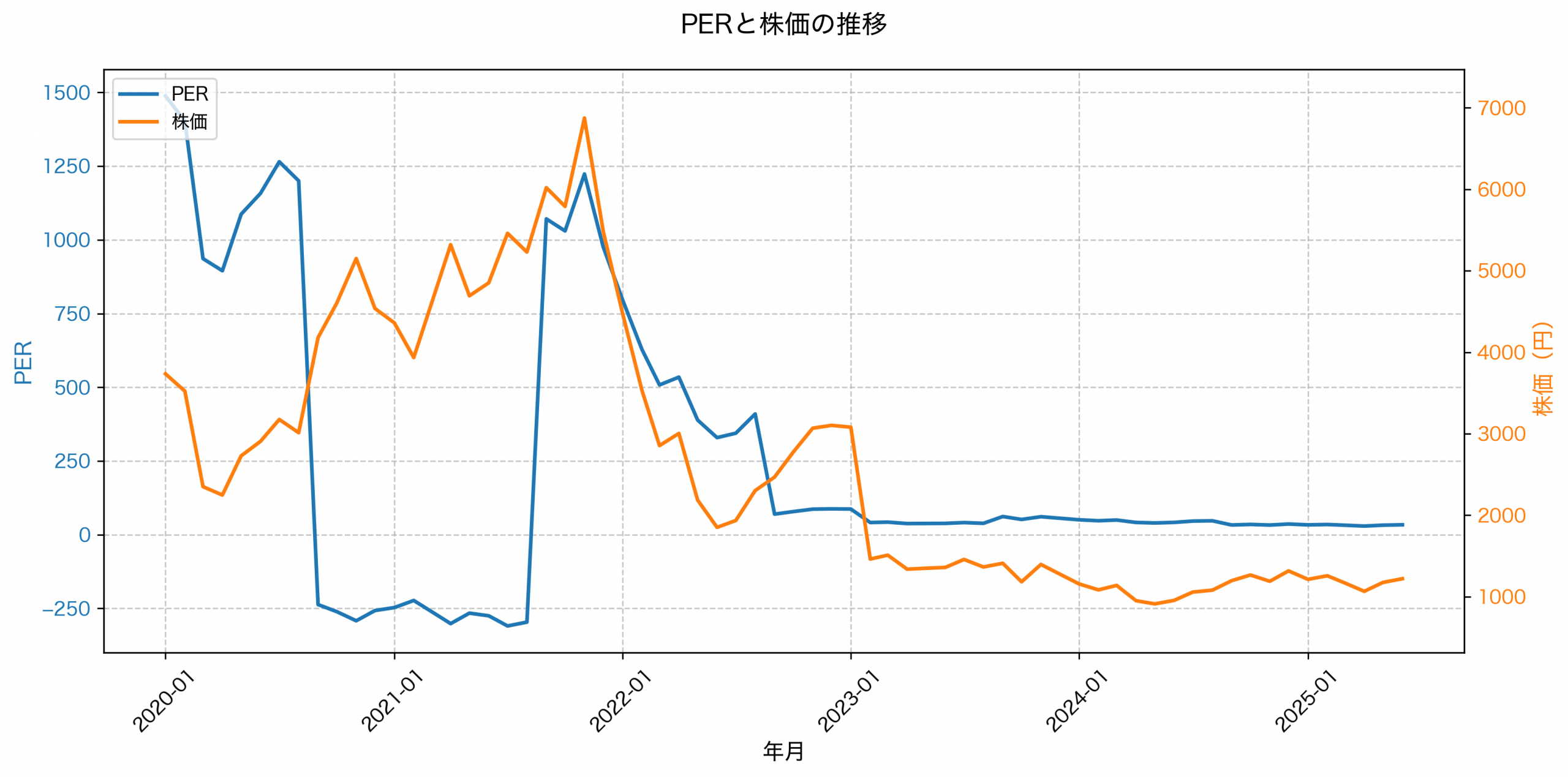 PER推移グラフ