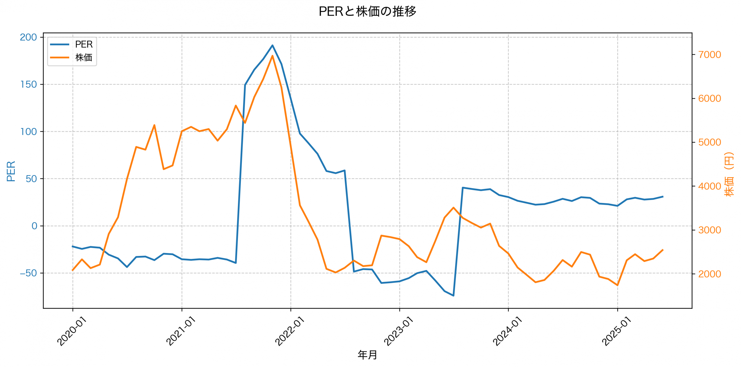 PER推移グラフ