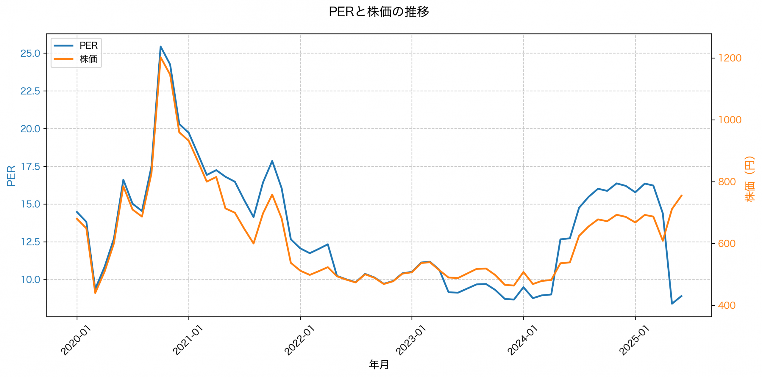 PER推移グラフ