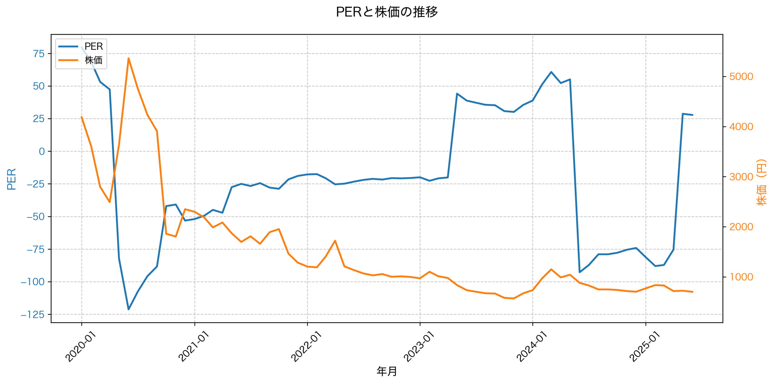 PER推移グラフ