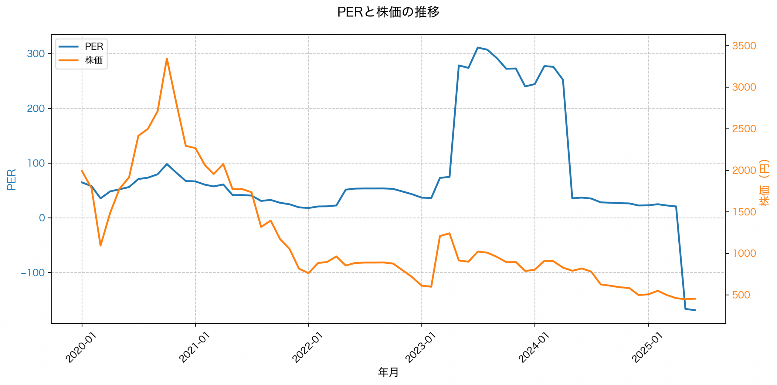 PER推移グラフ