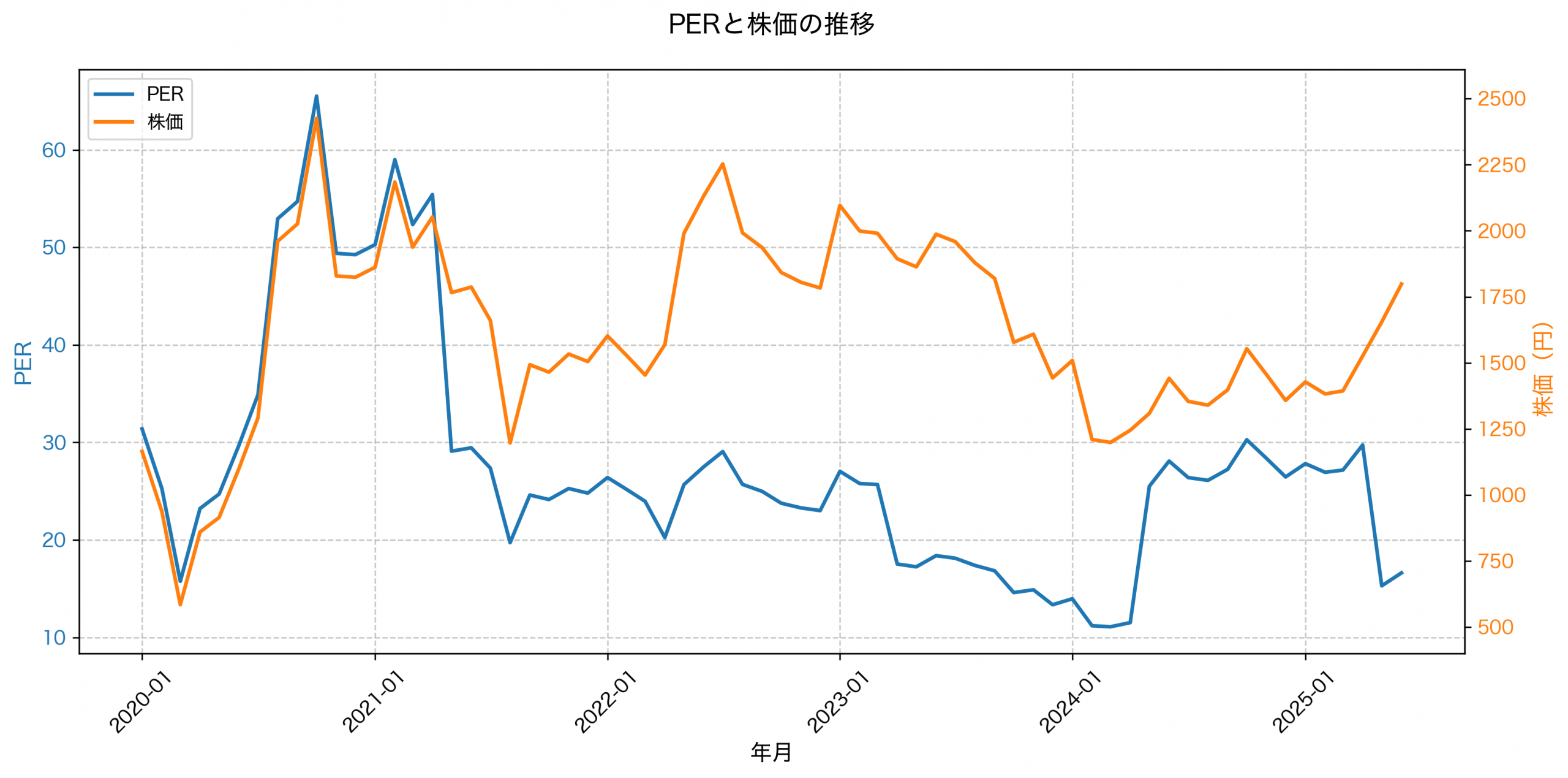 PER推移グラフ