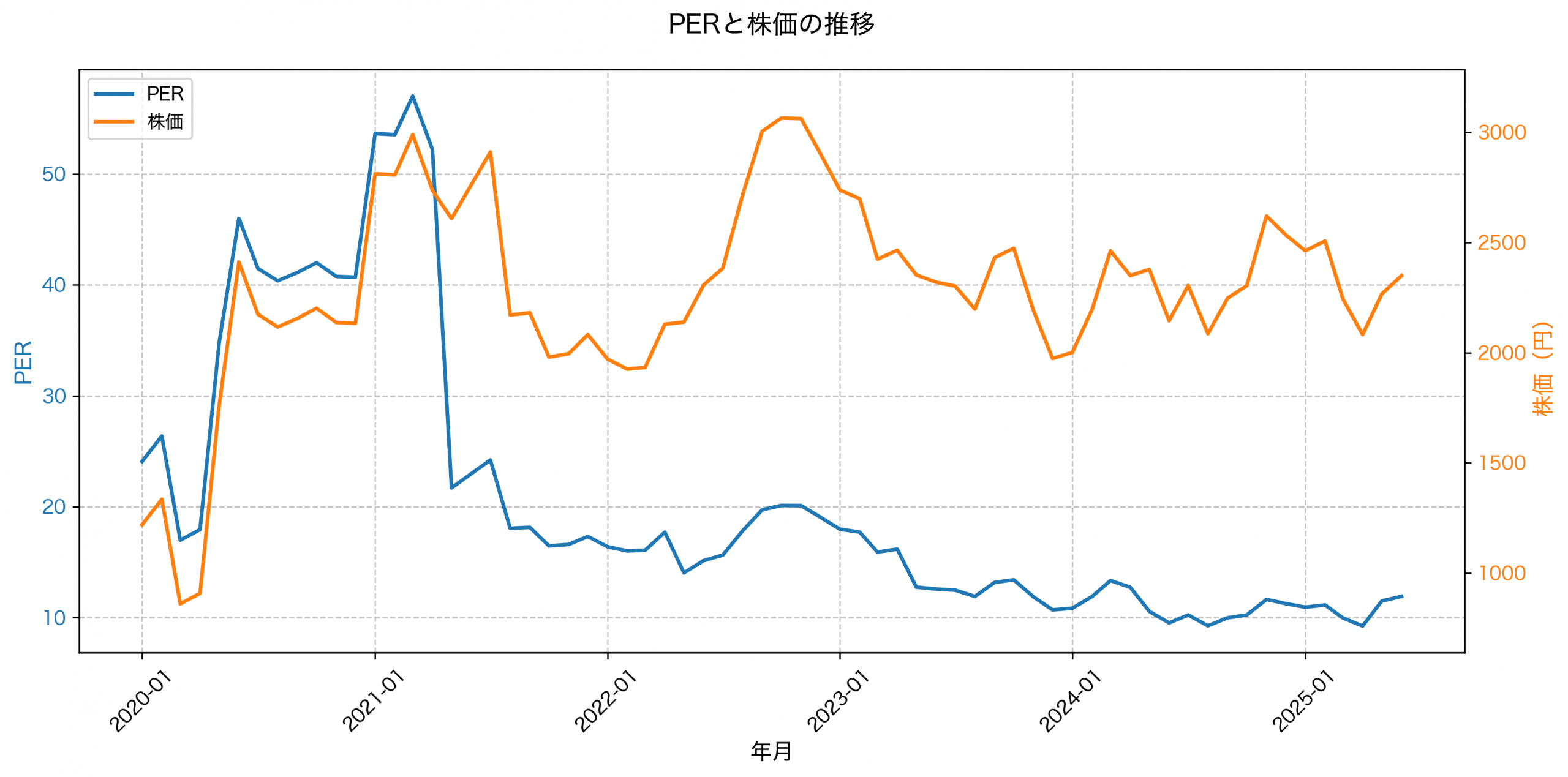 PER推移グラフ