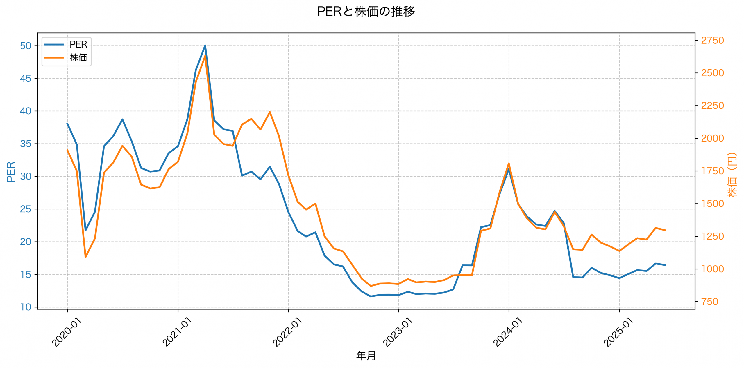 PER推移グラフ