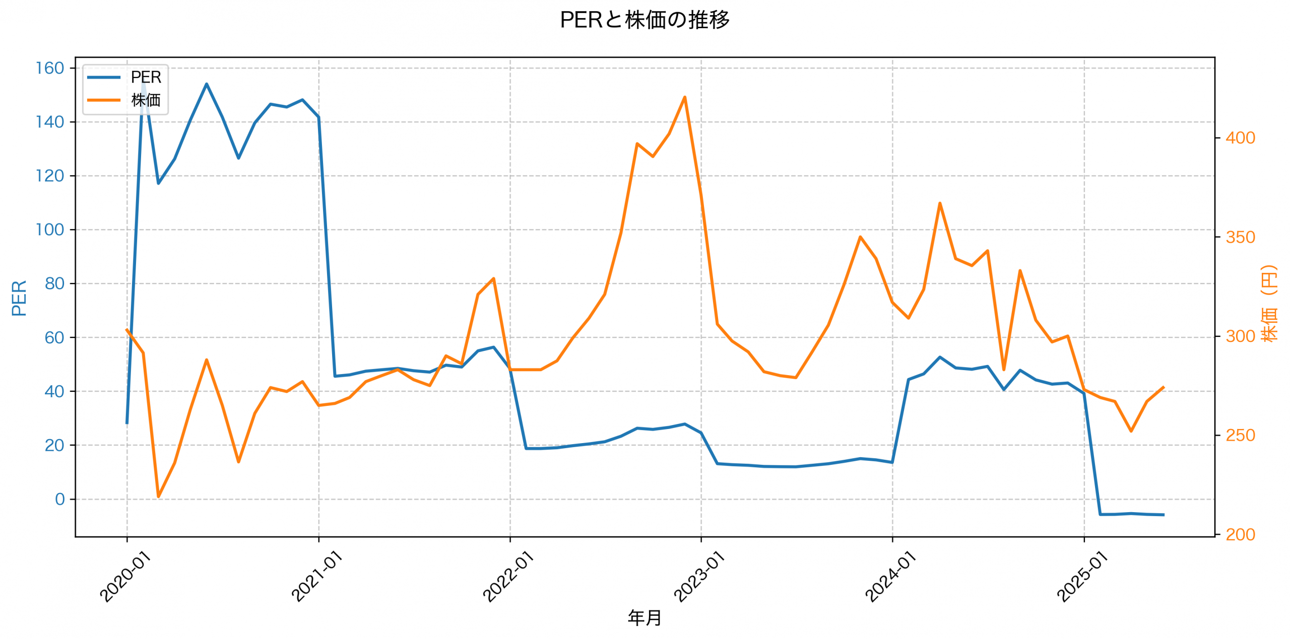 PER推移グラフ