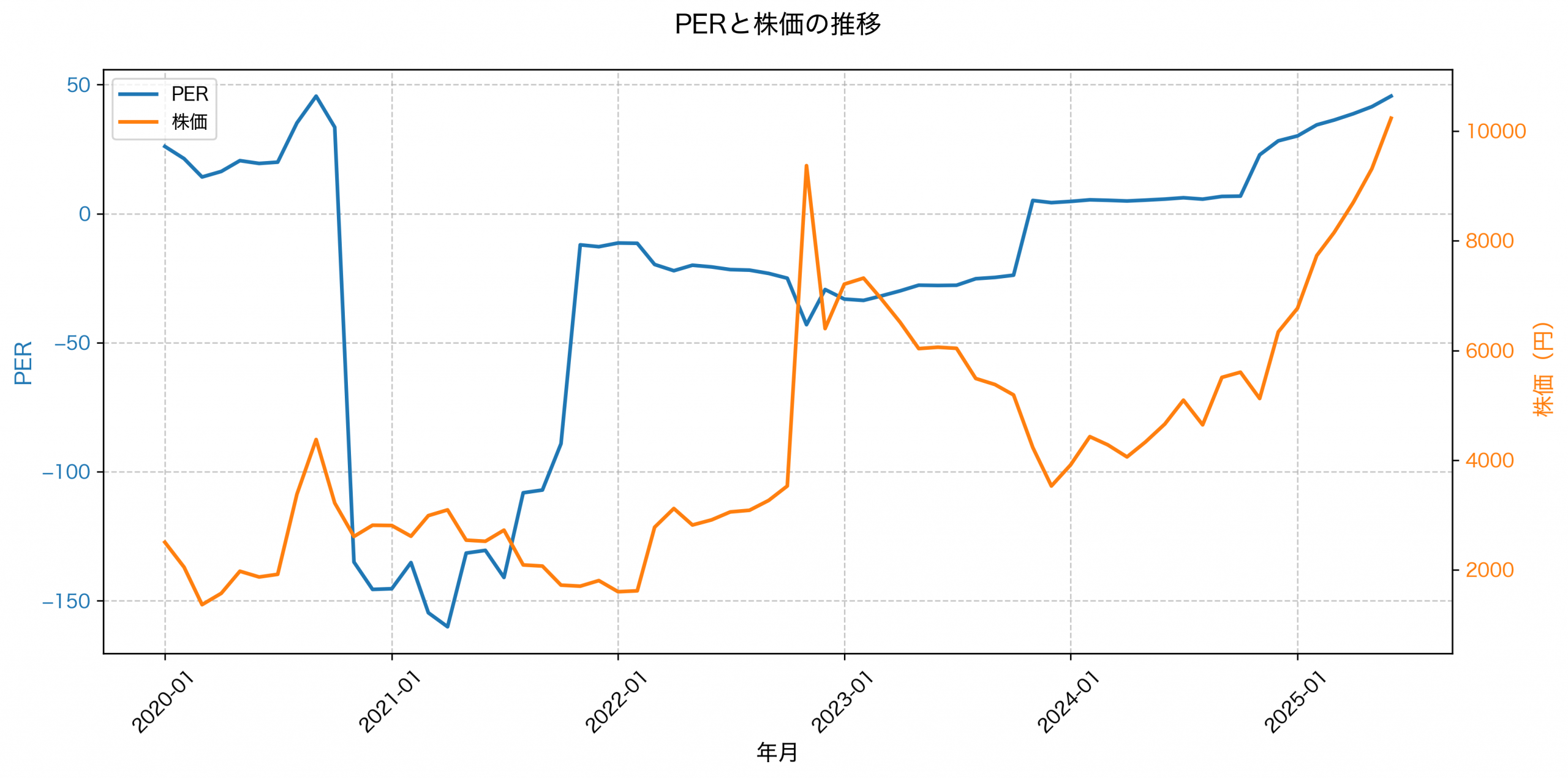 PER推移グラフ