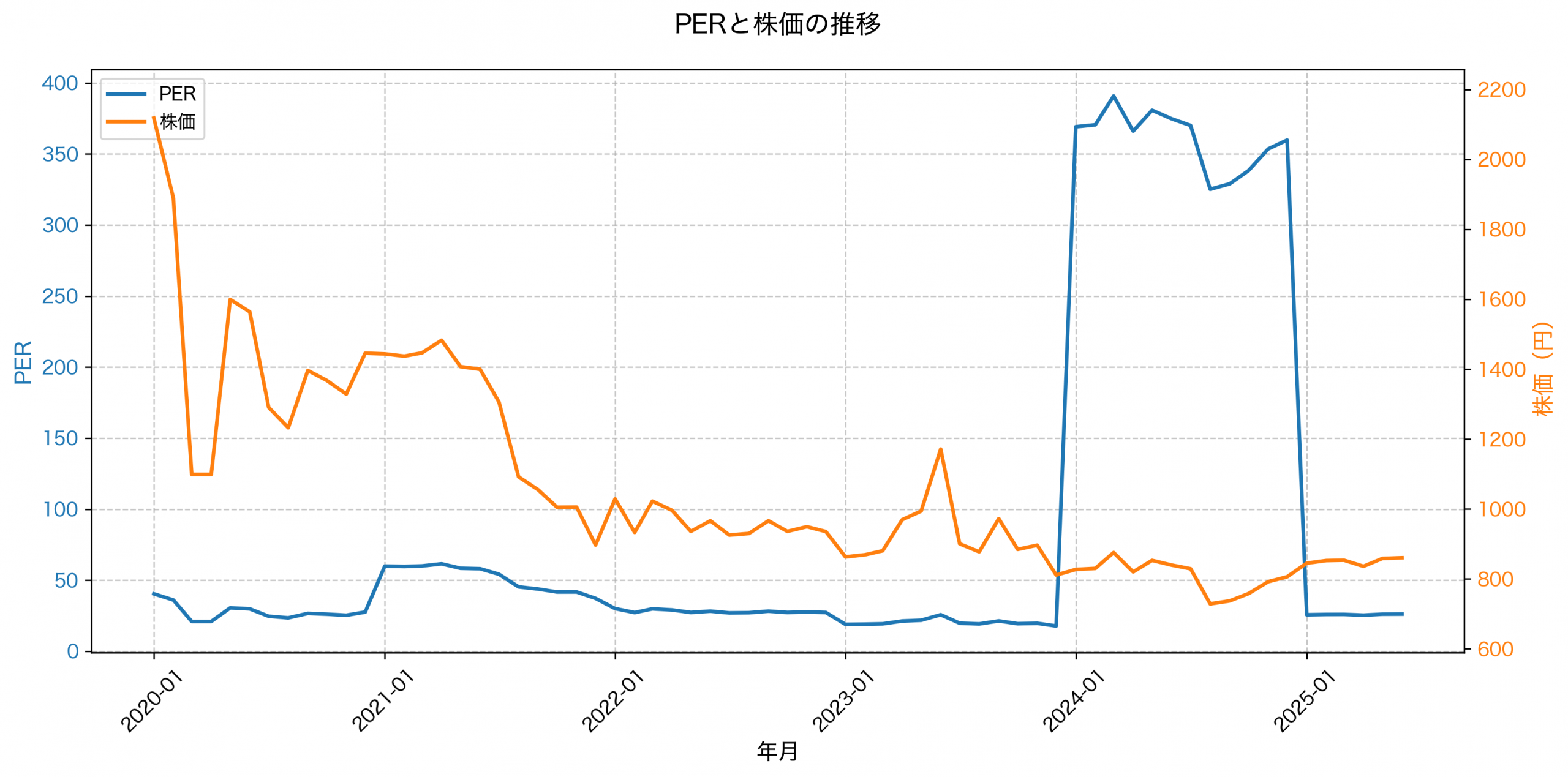PER推移グラフ