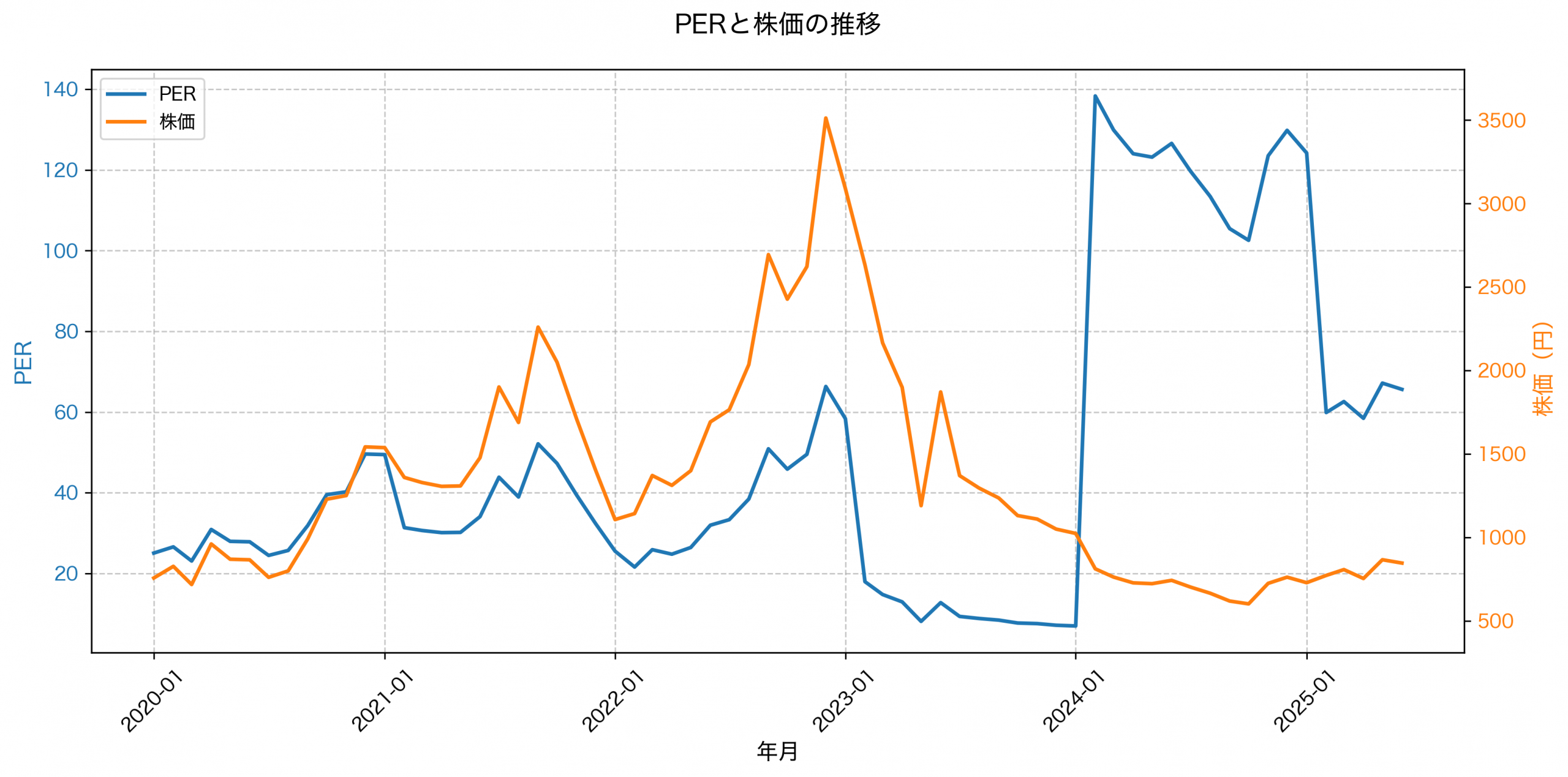 PER推移グラフ