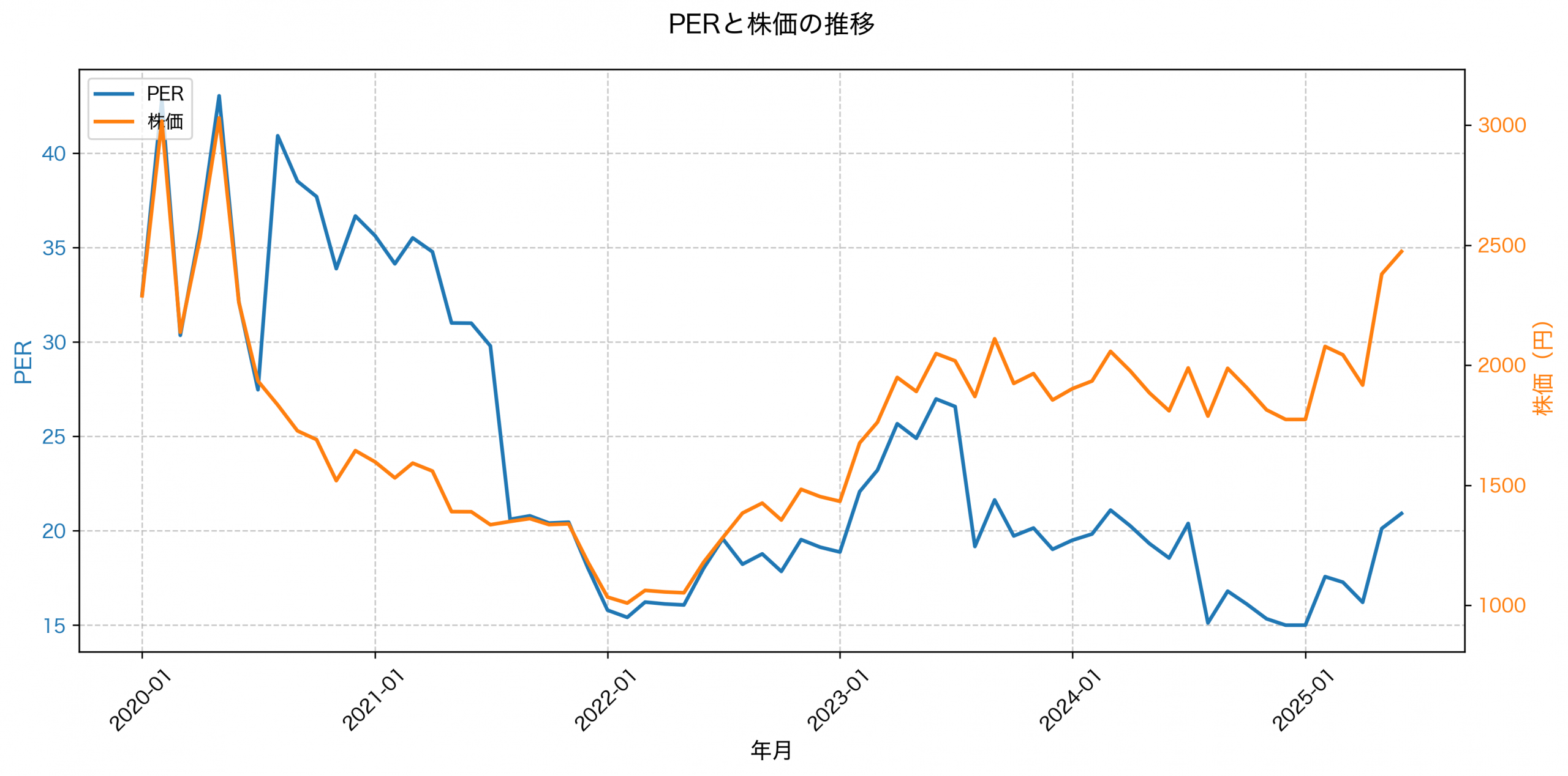 PER推移グラフ