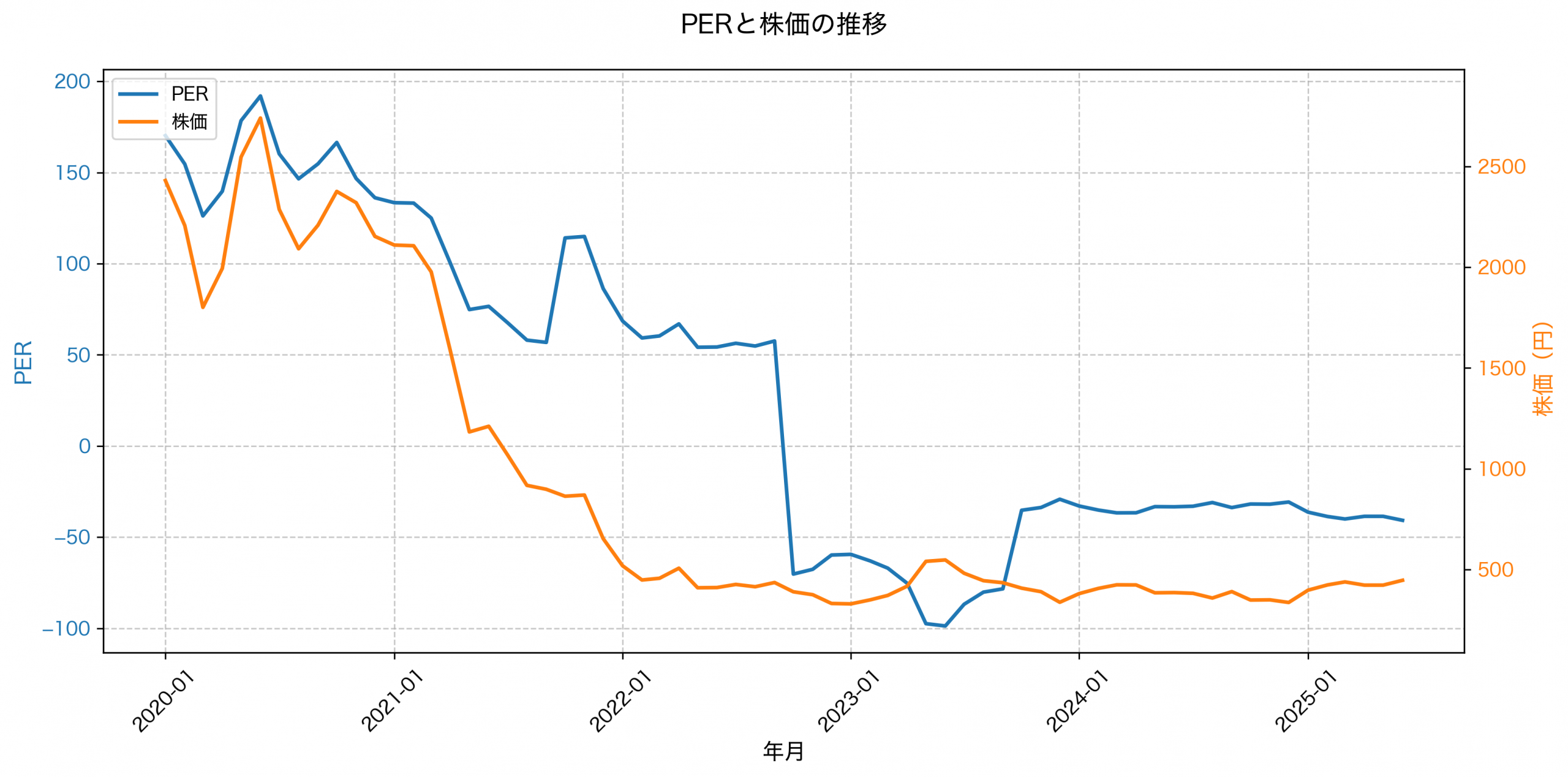 PER推移グラフ