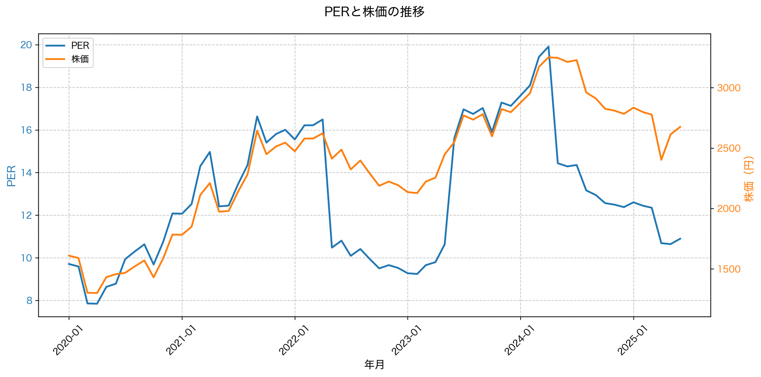 PER推移グラフ