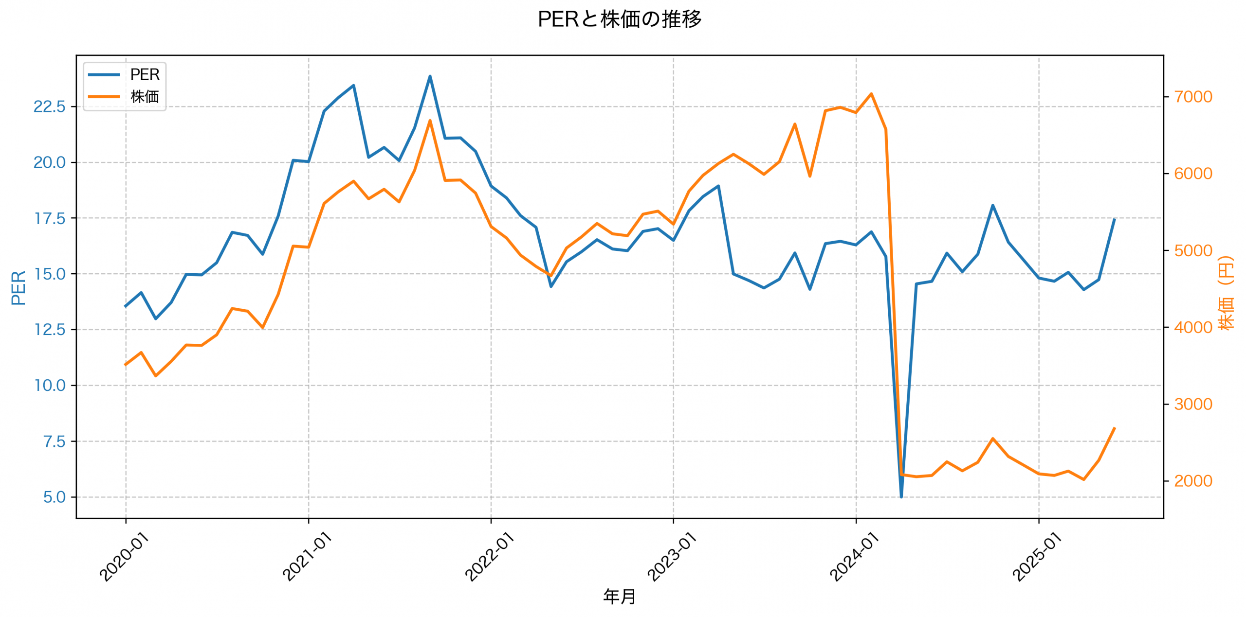 PER推移グラフ