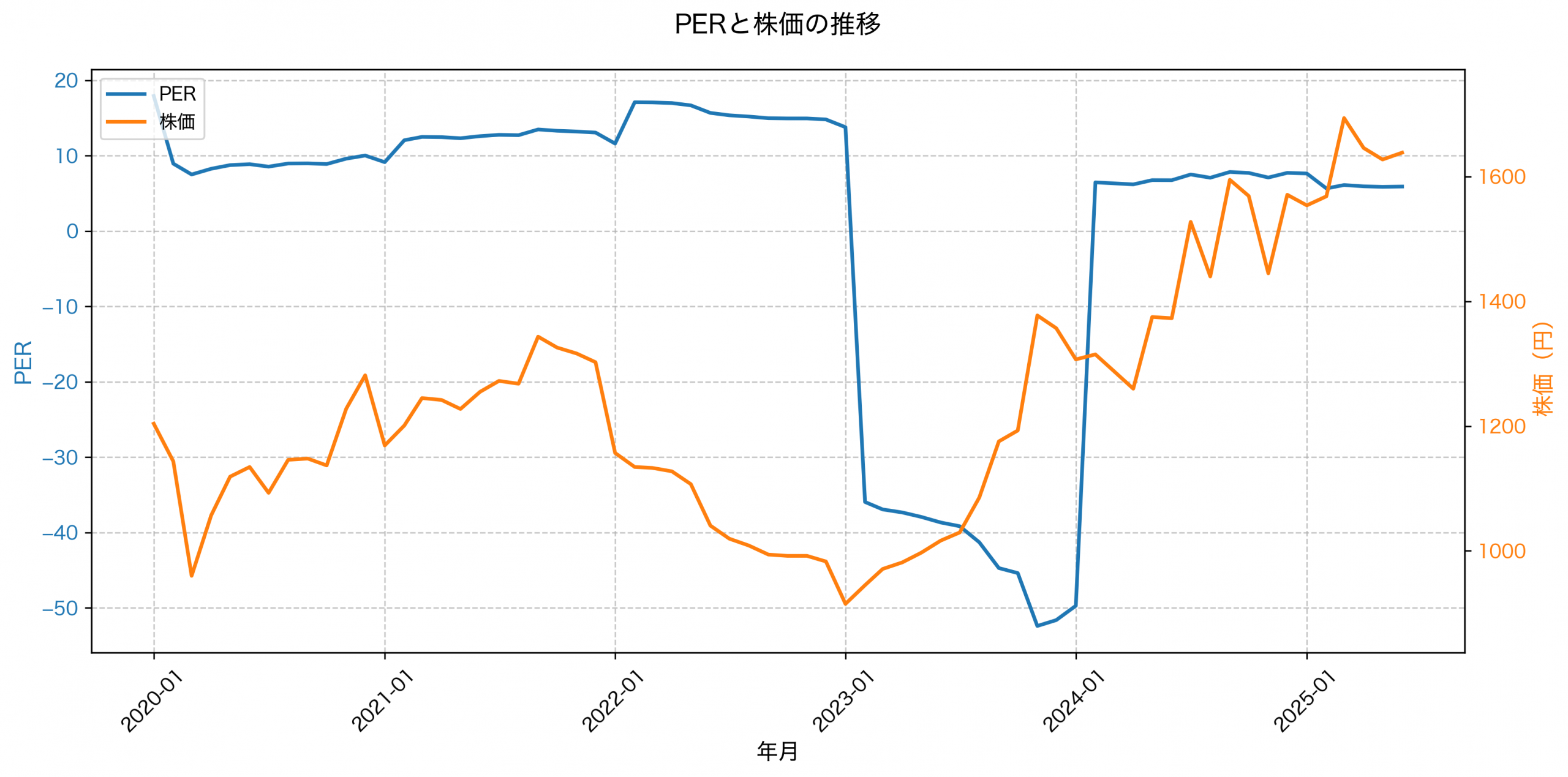 PER推移グラフ
