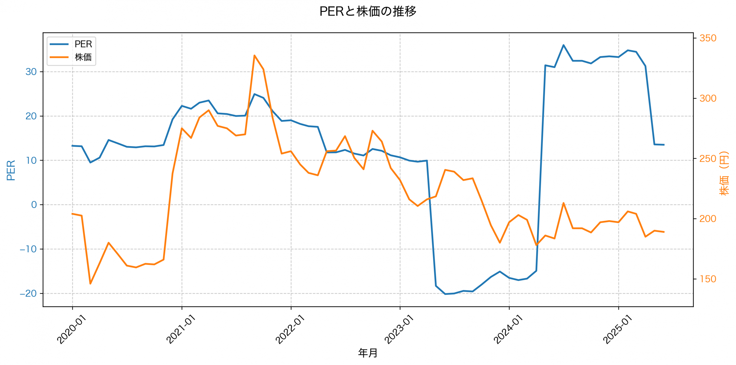 PER推移グラフ