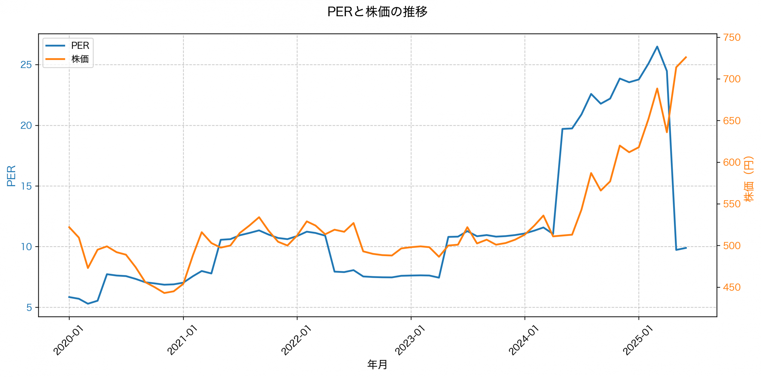 PER推移グラフ