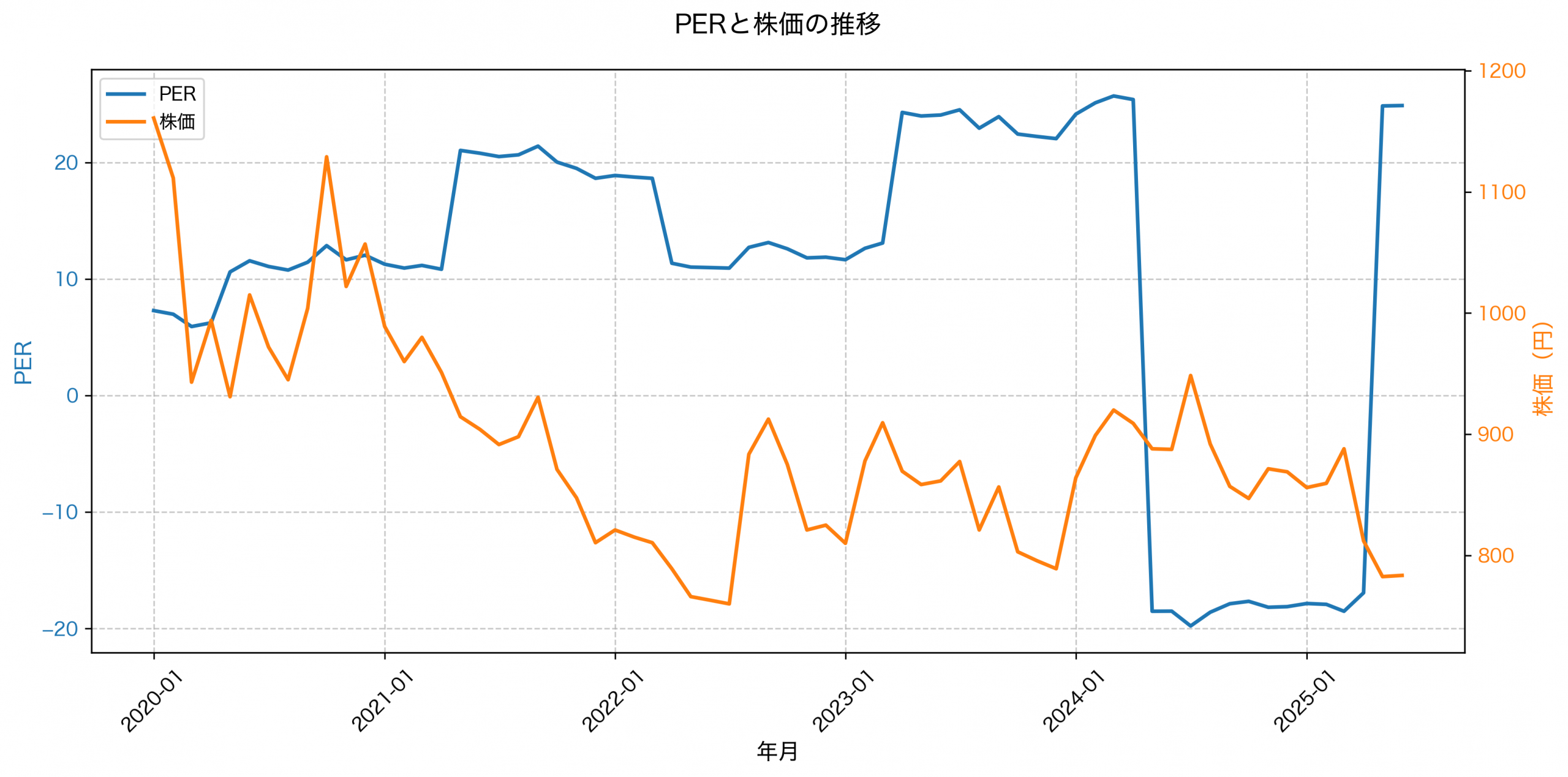 PER推移グラフ