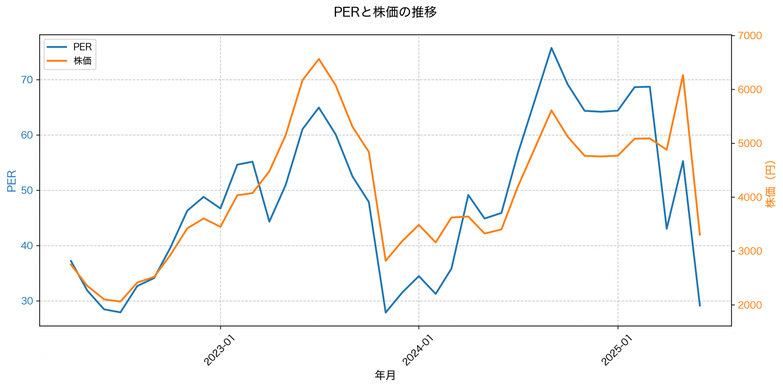 PER推移グラフ