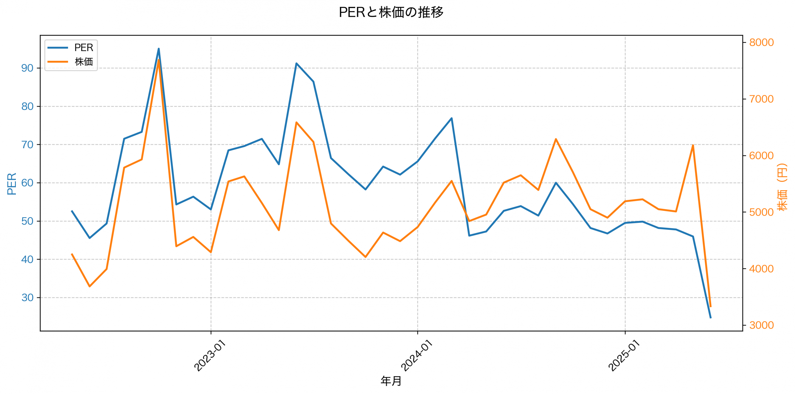 PER推移グラフ
