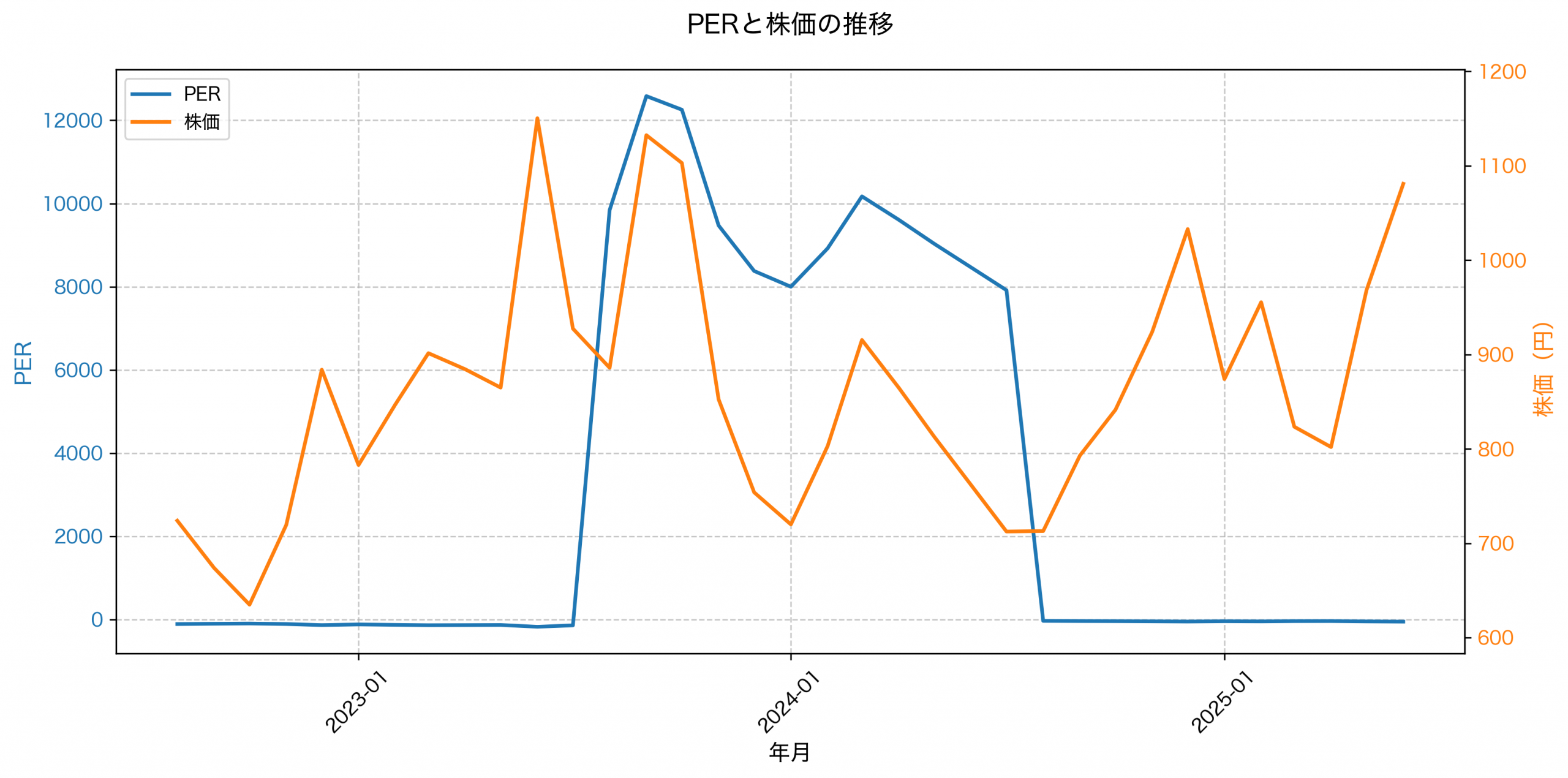 PER推移グラフ