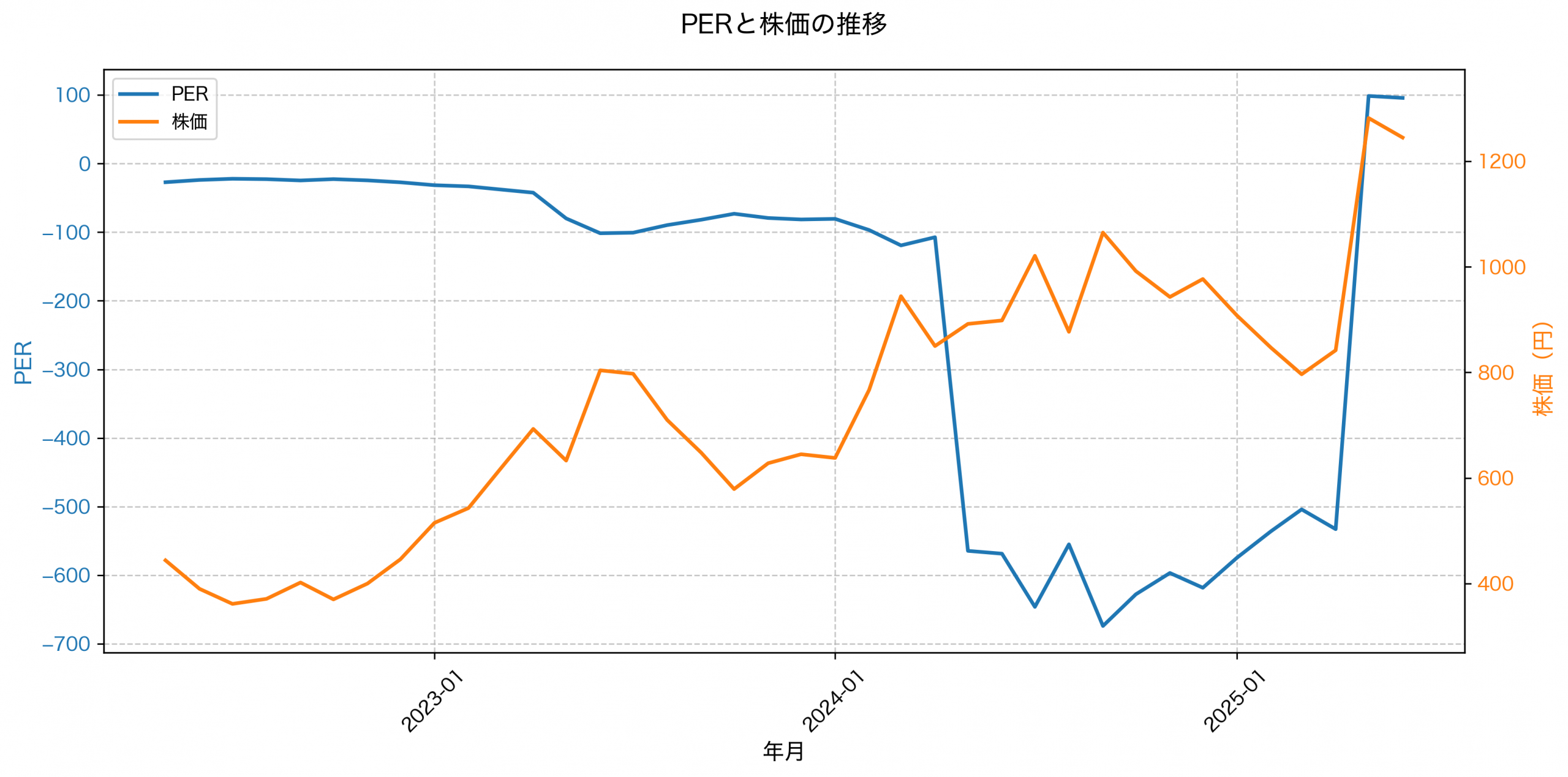 PER推移グラフ