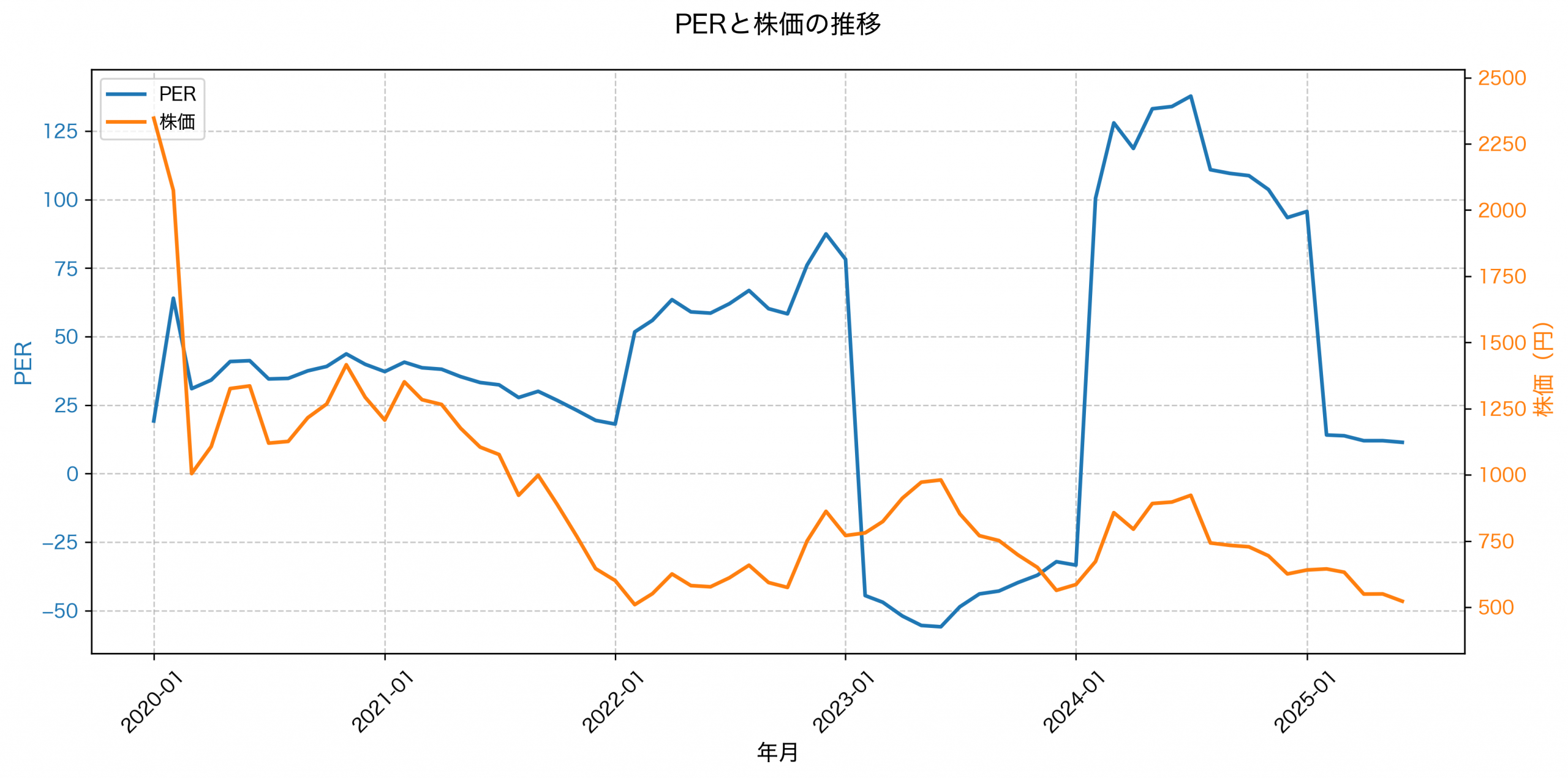 PER推移グラフ