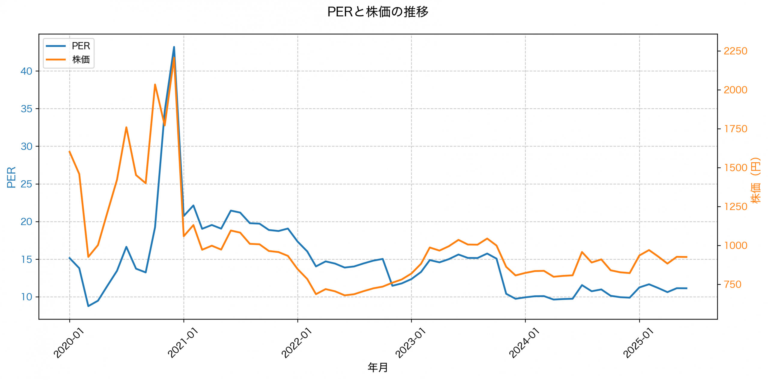 PER推移グラフ