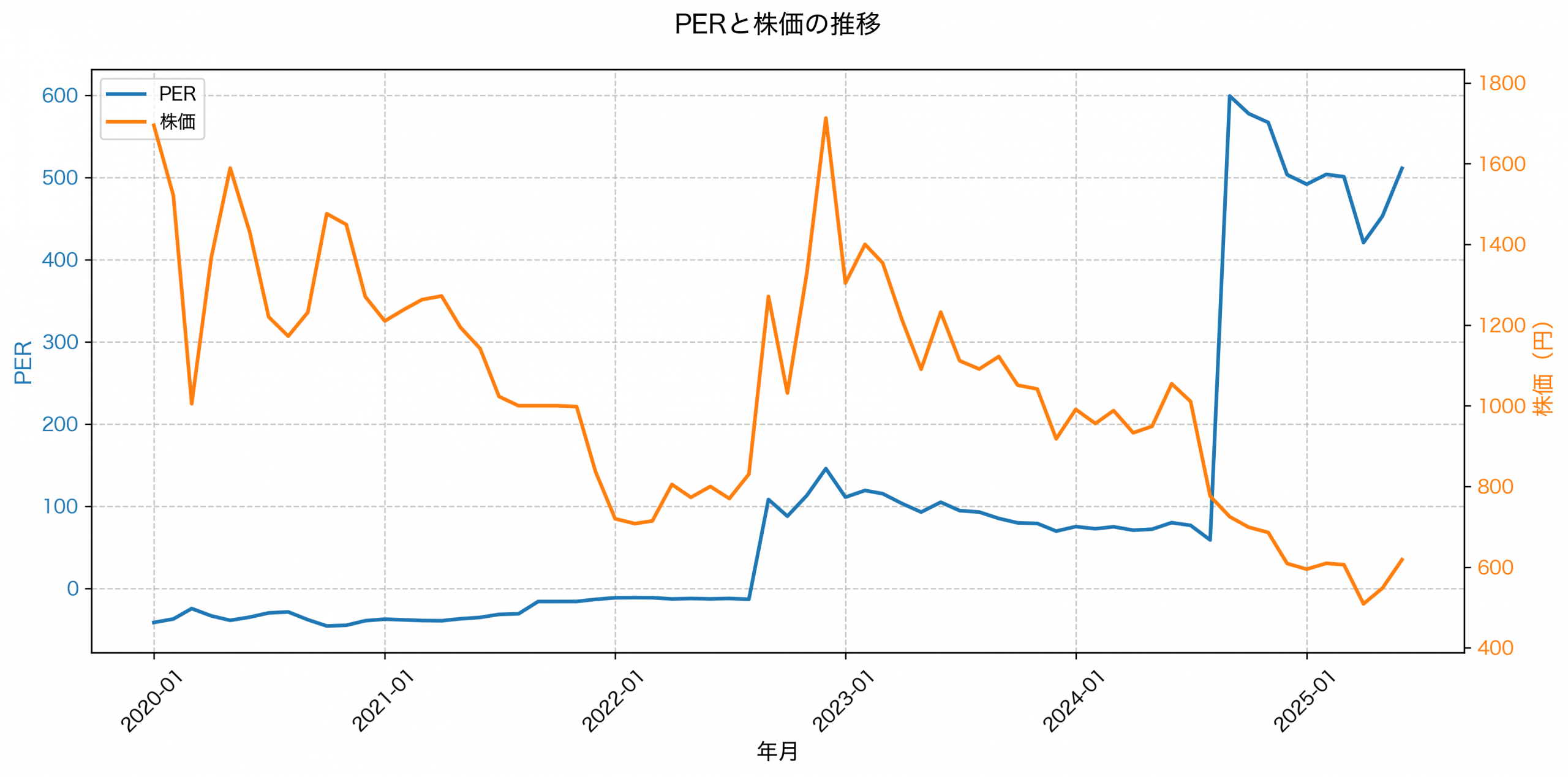 PER推移グラフ