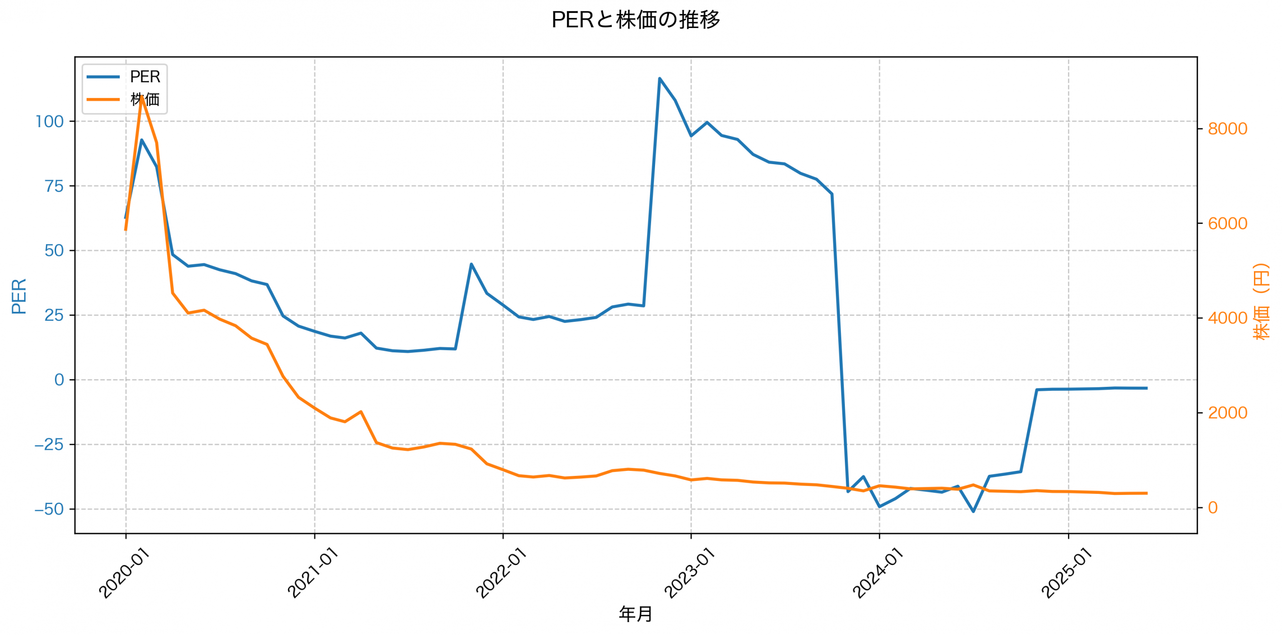 PER推移グラフ