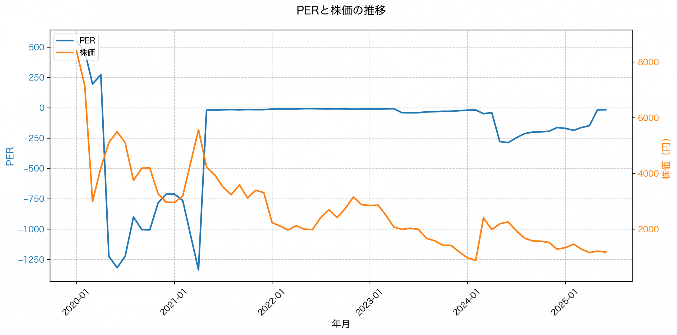 PER推移グラフ